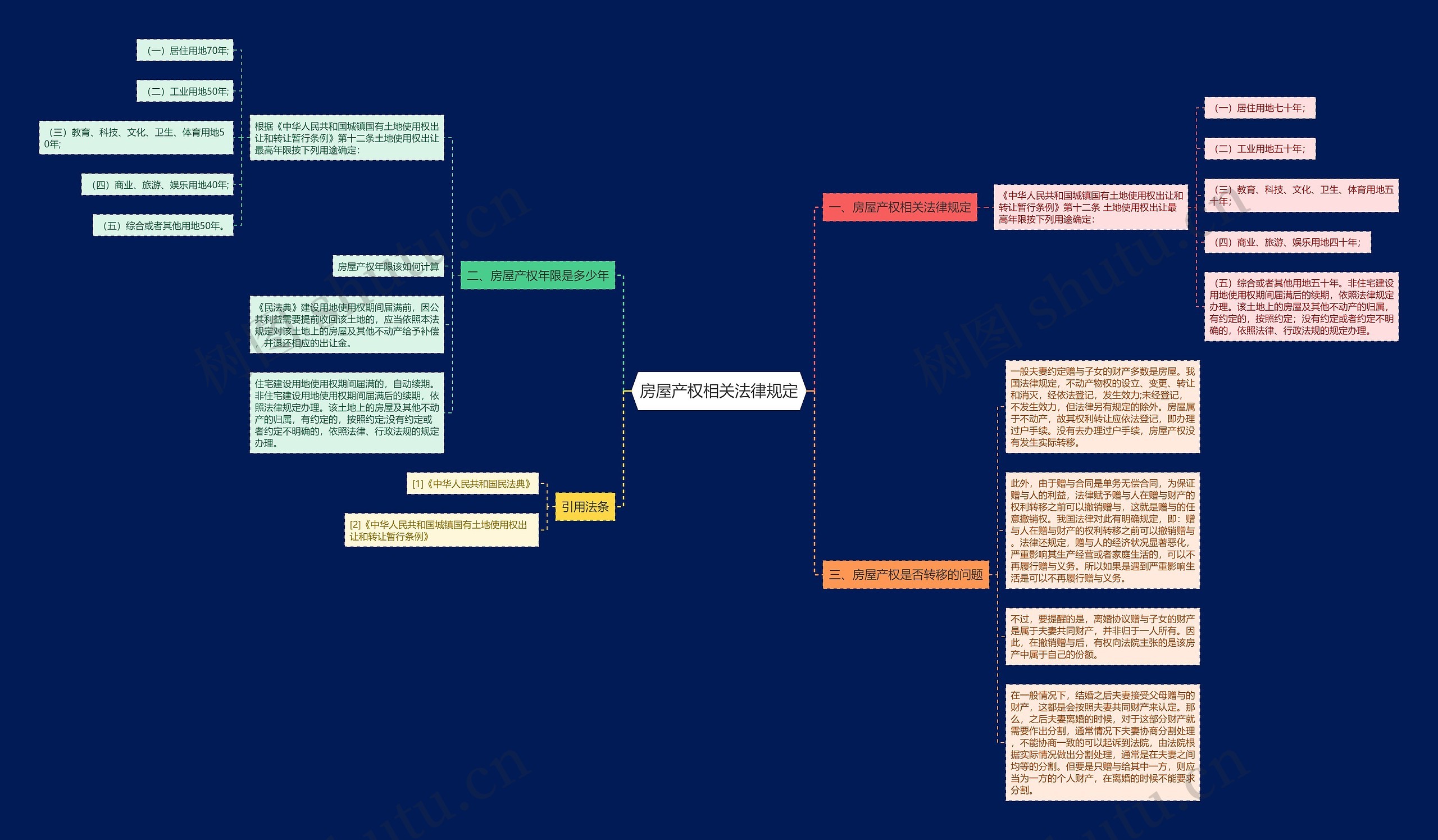 房屋产权相关法律规定思维导图
