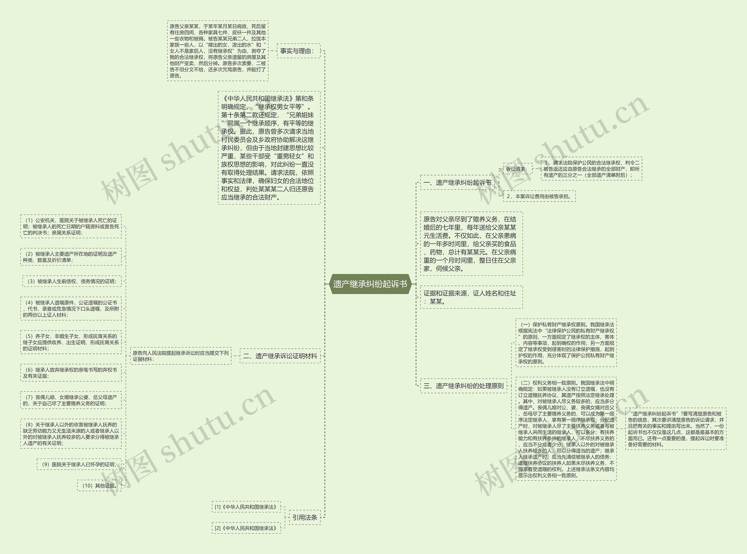 遗产继承纠纷起诉书思维导图