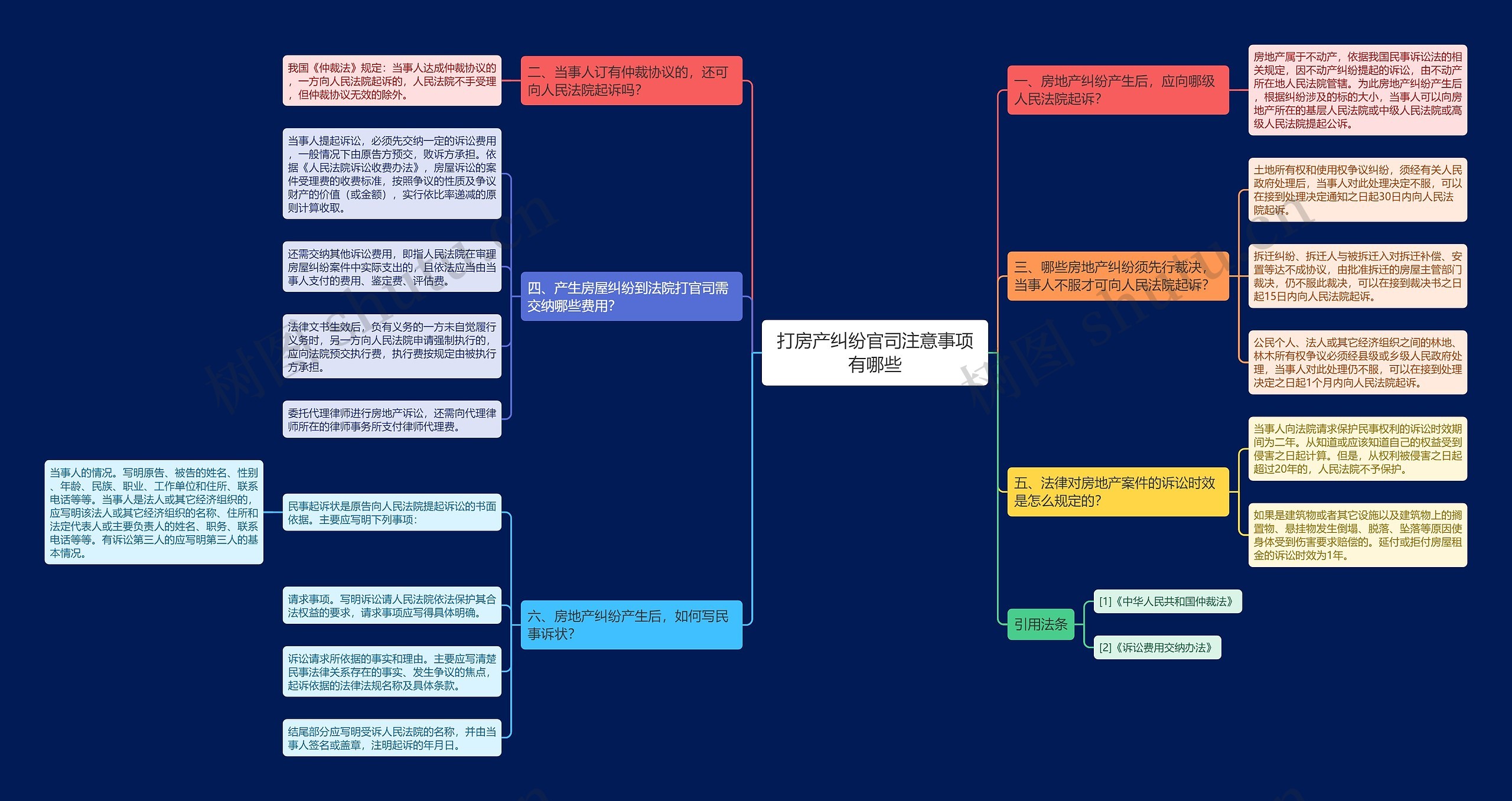 打房产纠纷官司注意事项有哪些思维导图