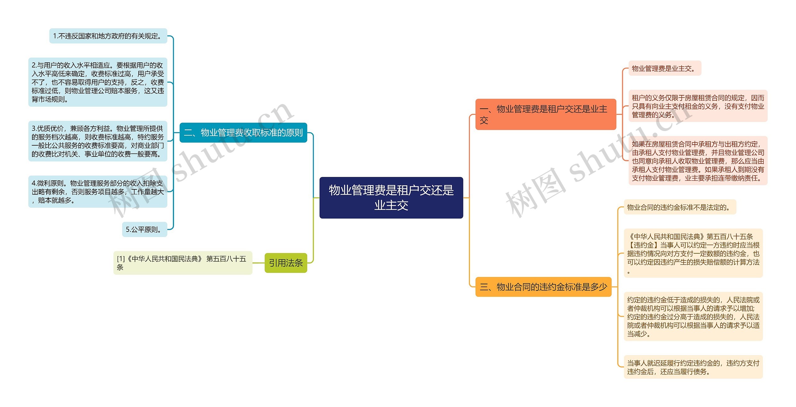 物业管理费是租户交还是业主交思维导图