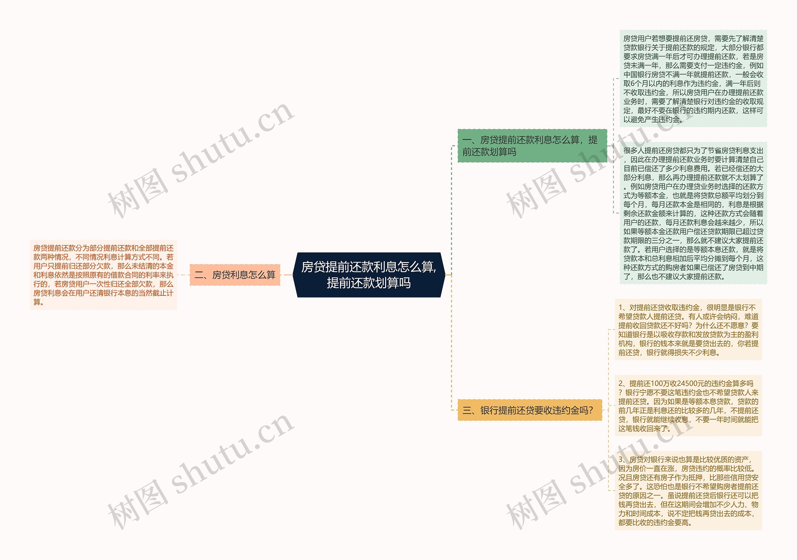 房贷提前还款利息怎么算,提前还款划算吗思维导图