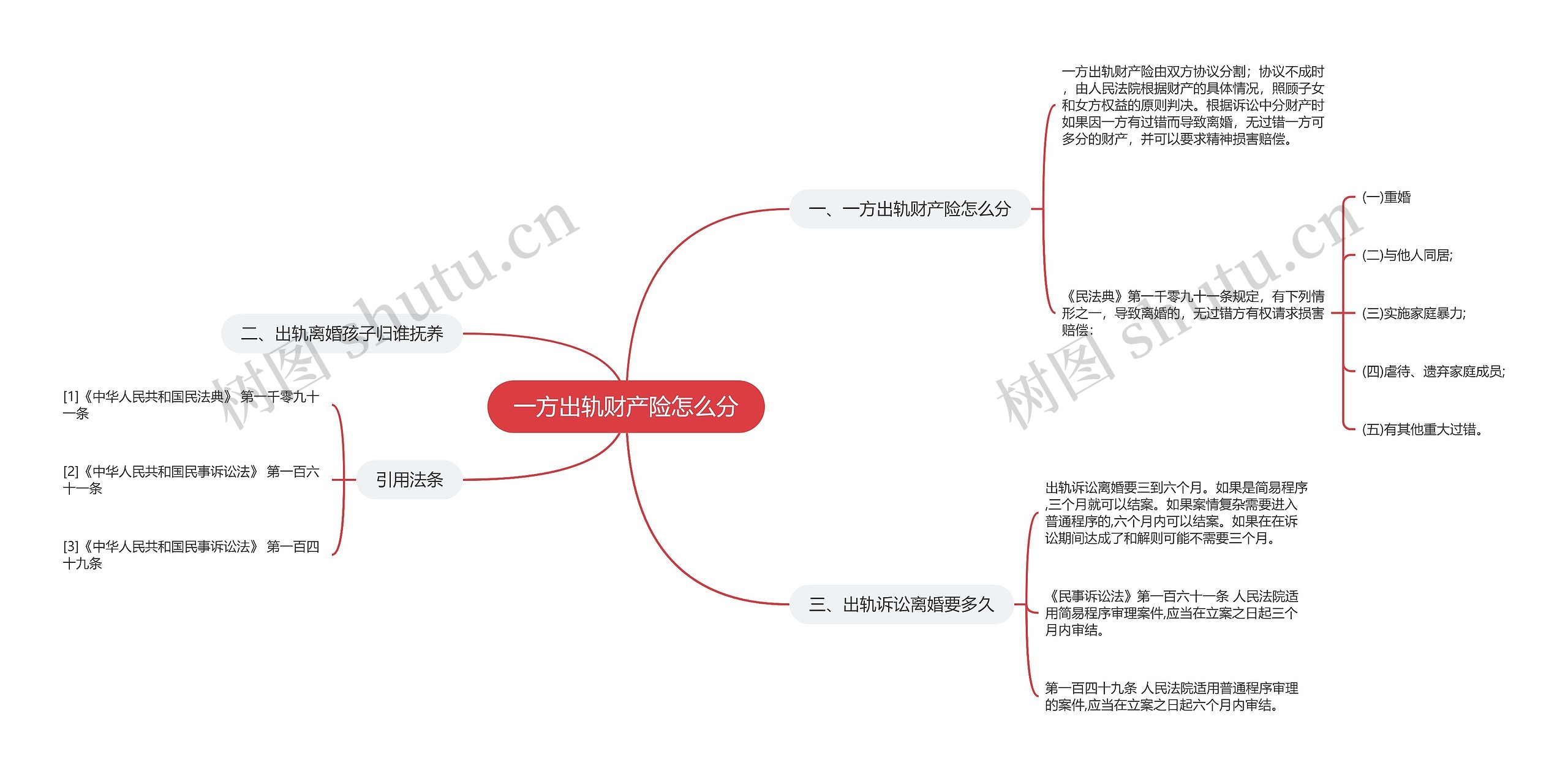 一方出轨财产险怎么分思维导图