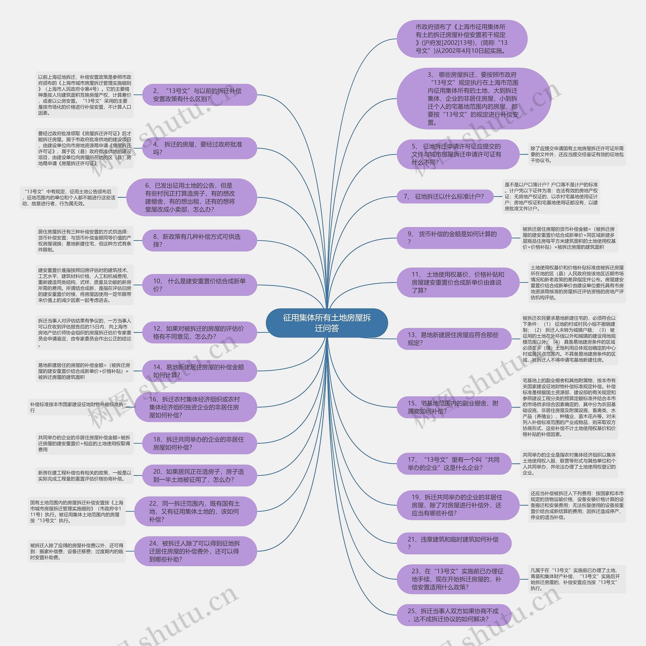 征用集体所有土地房屋拆迁问答思维导图