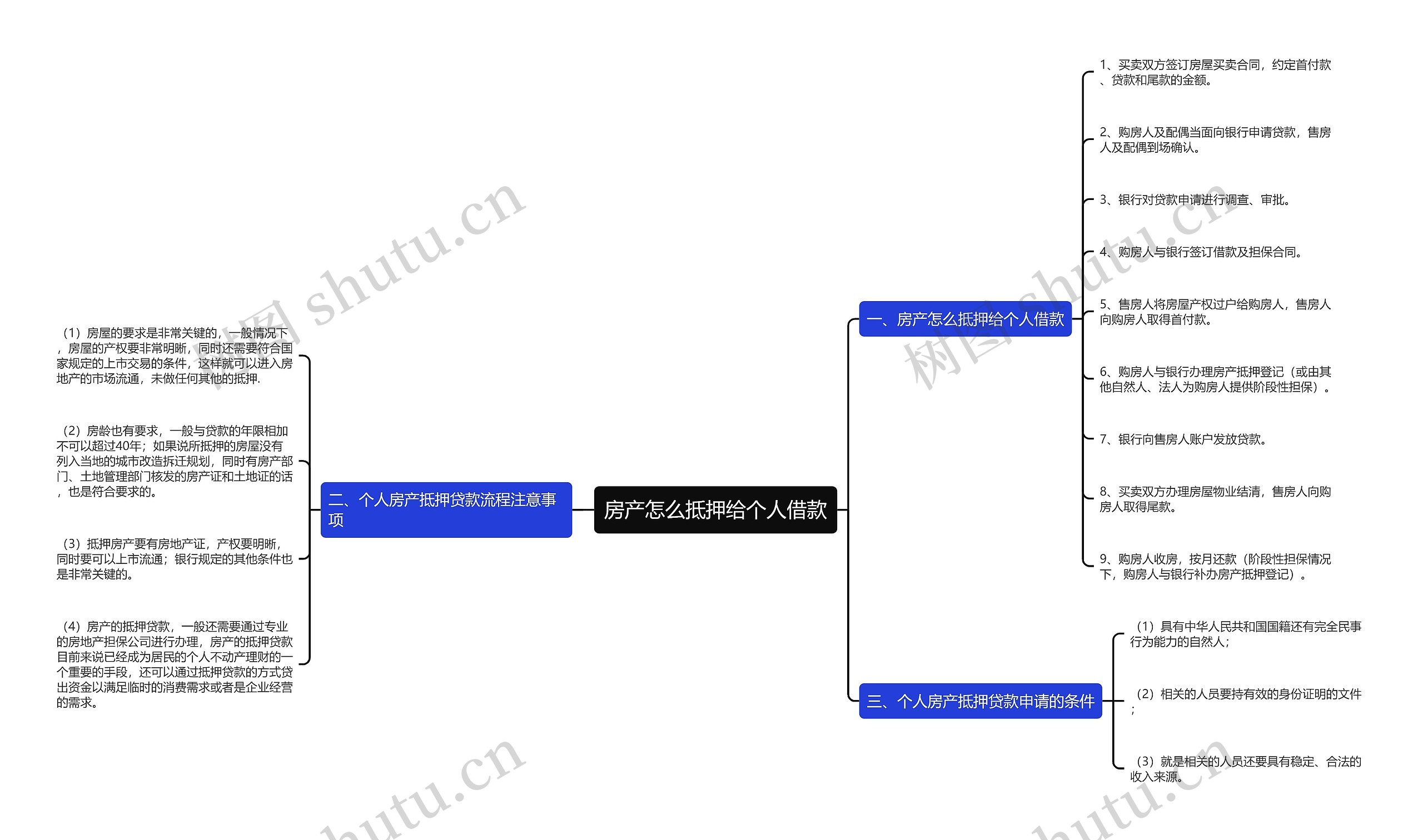 房产怎么抵押给个人借款思维导图