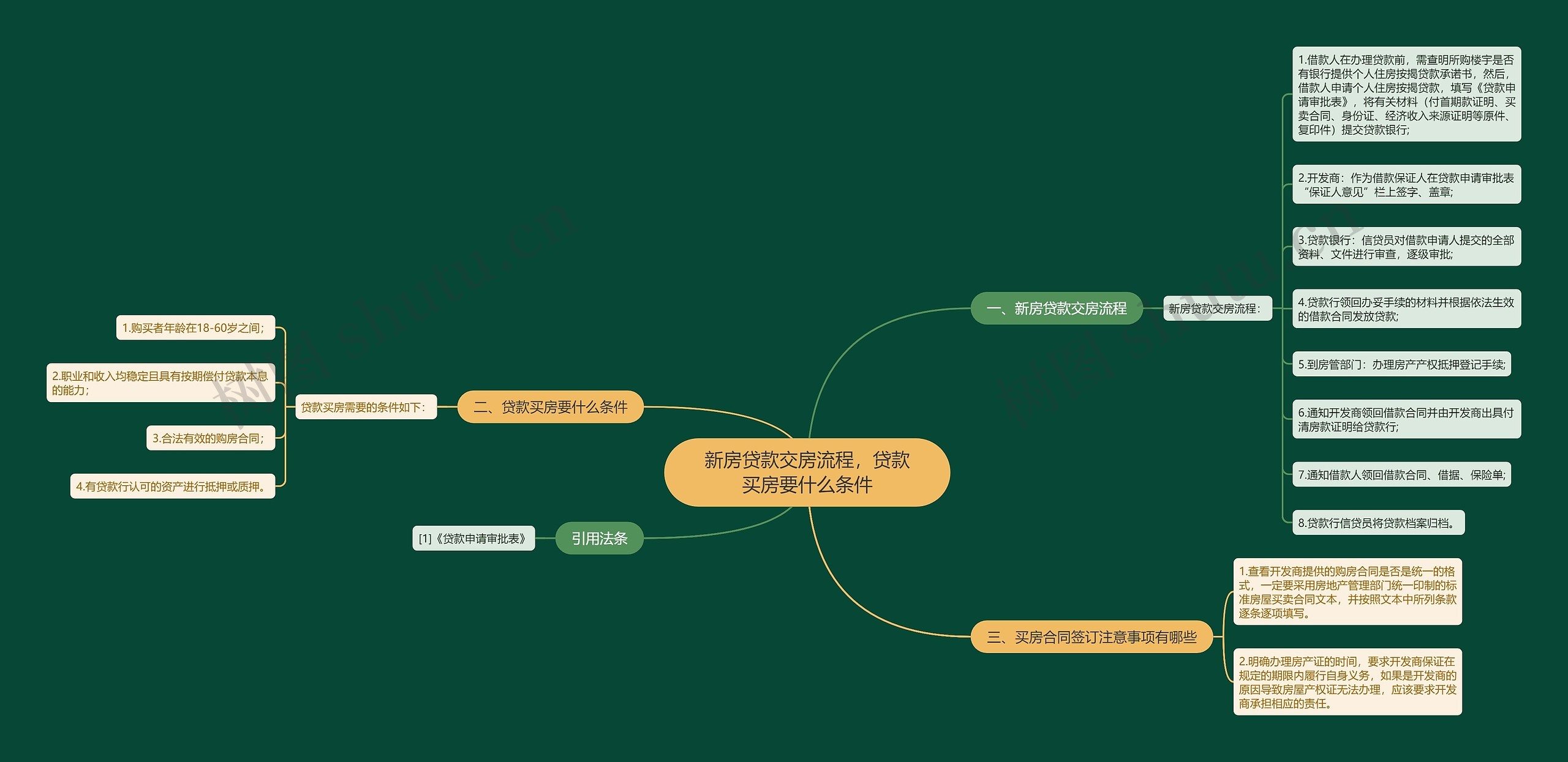 新房贷款交房流程，贷款买房要什么条件思维导图