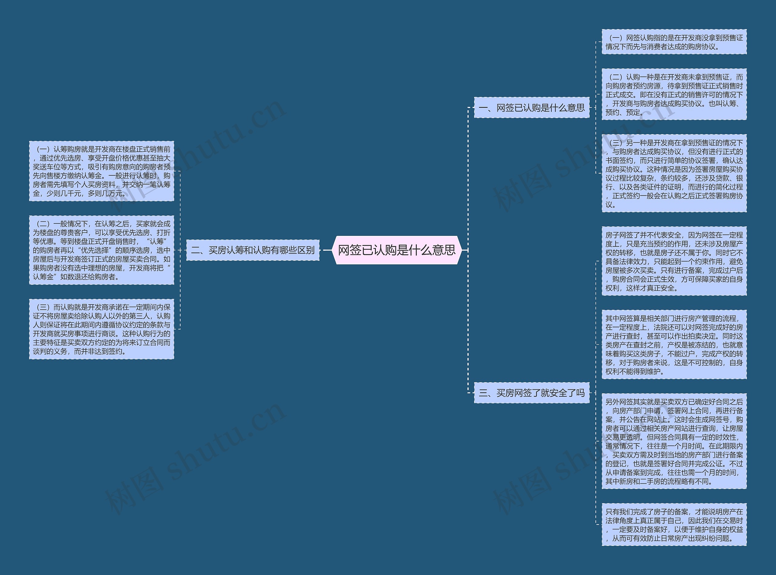 网签已认购是什么意思思维导图