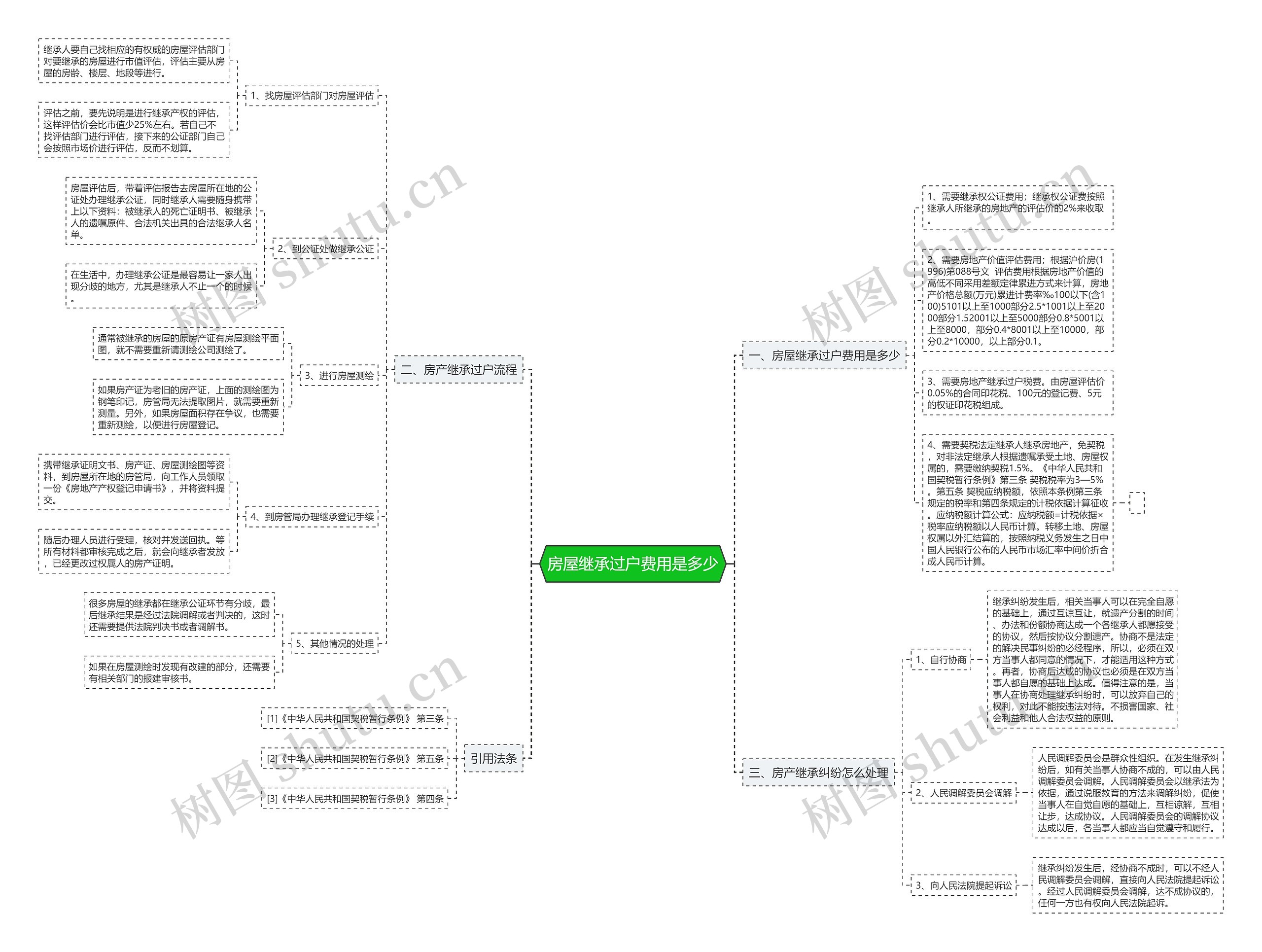 房屋继承过户费用是多少思维导图