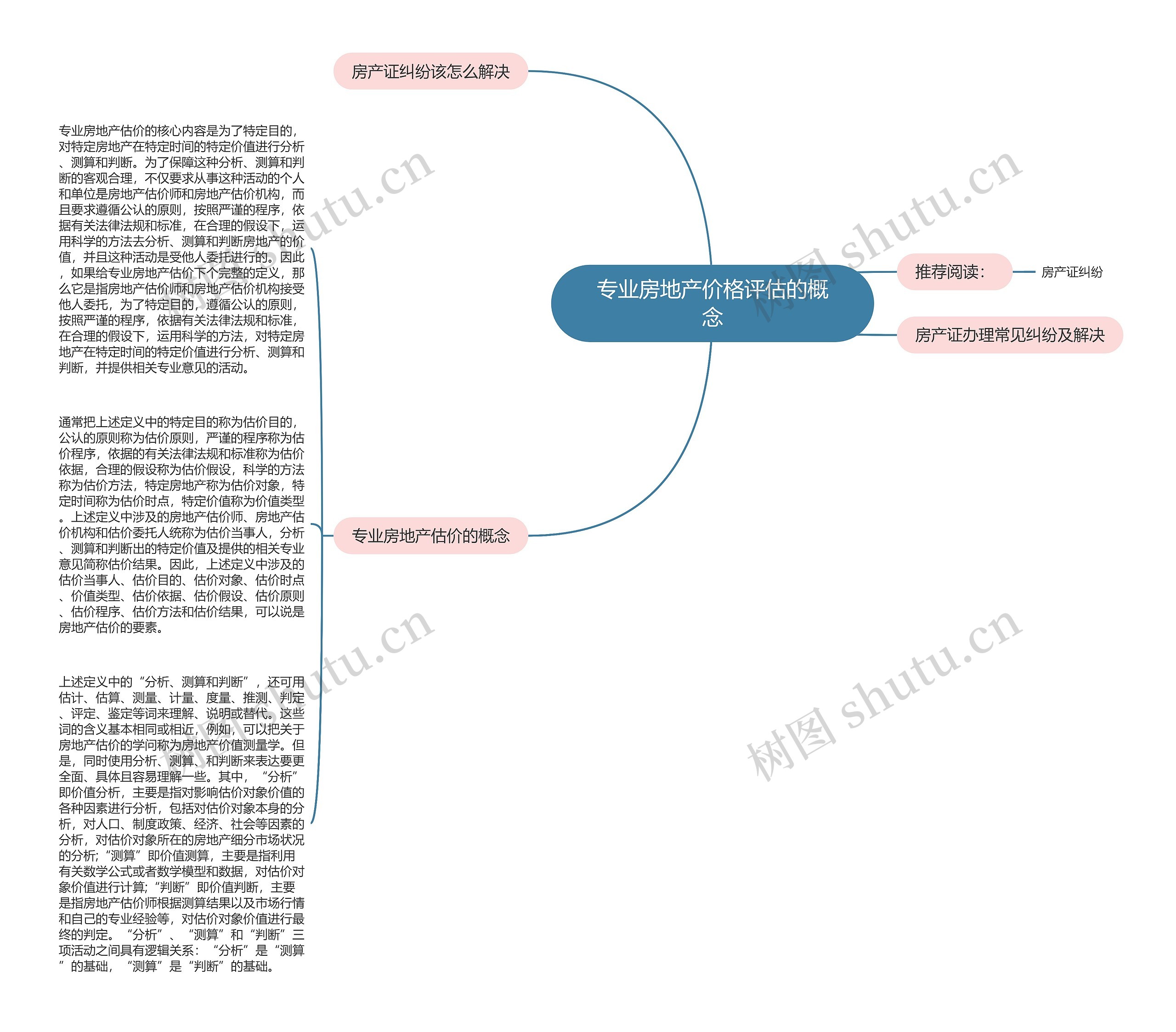 专业房地产价格评估的概念思维导图