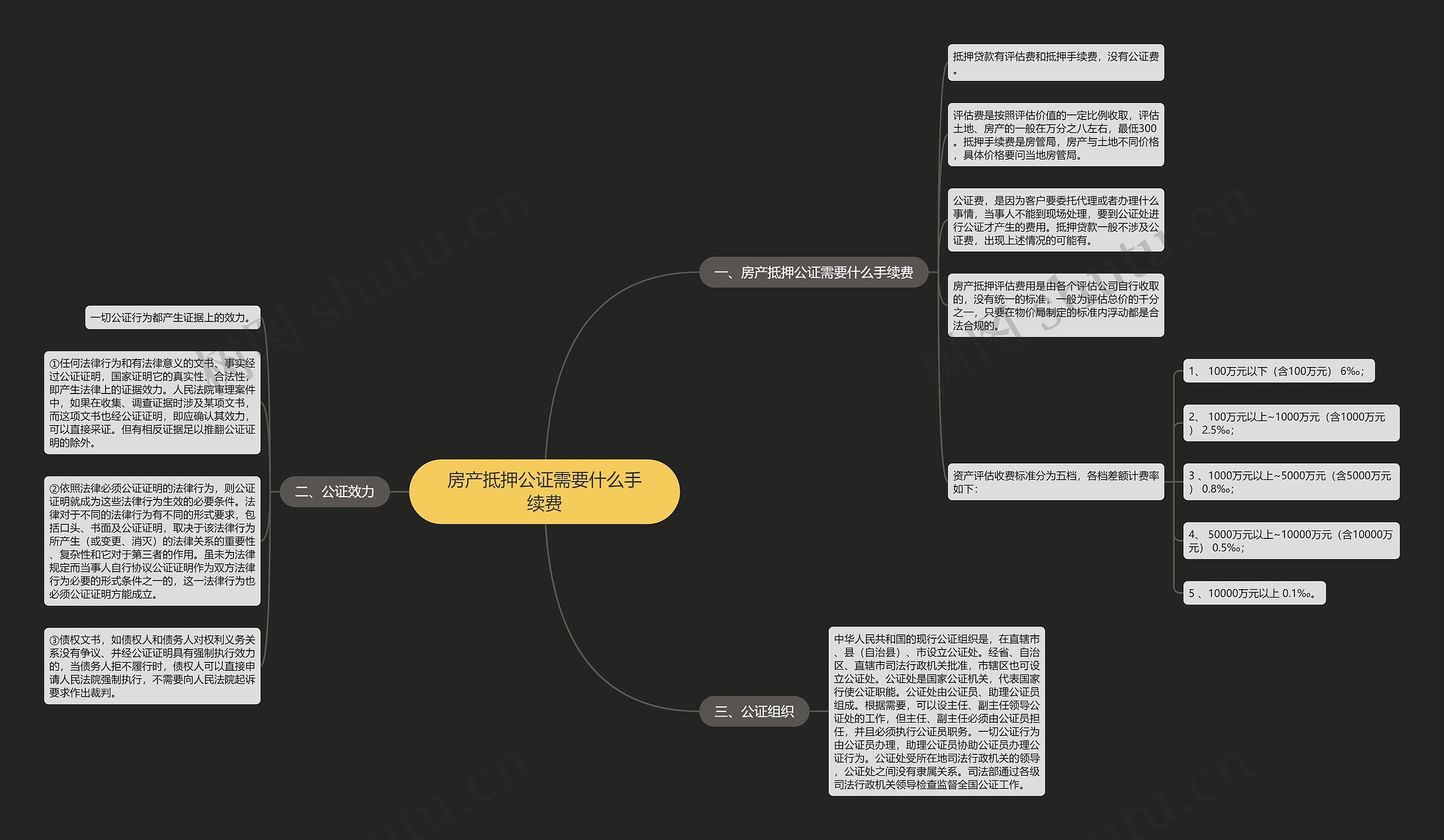 房产抵押公证需要什么手续费思维导图