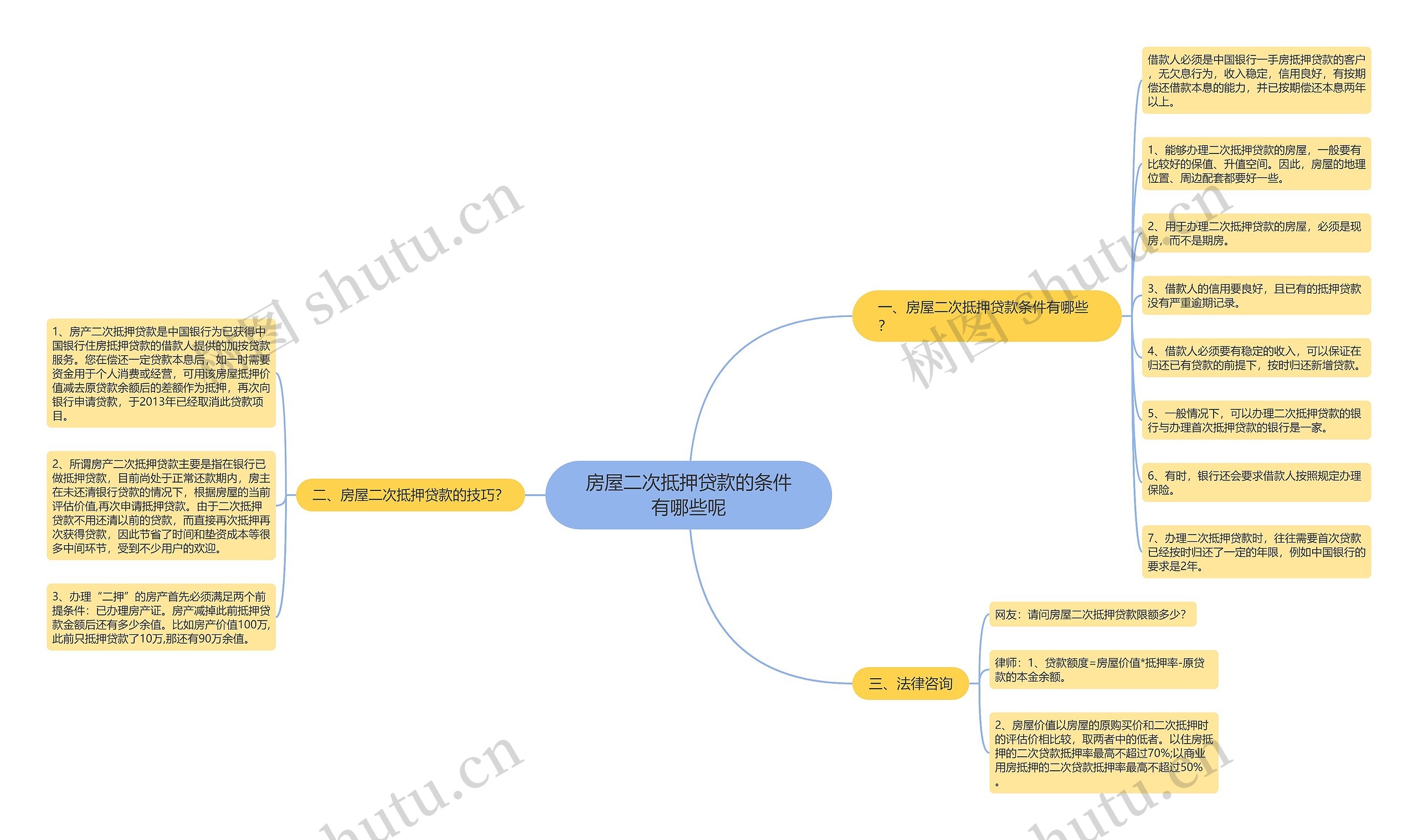 房屋二次抵押贷款的条件有哪些呢思维导图