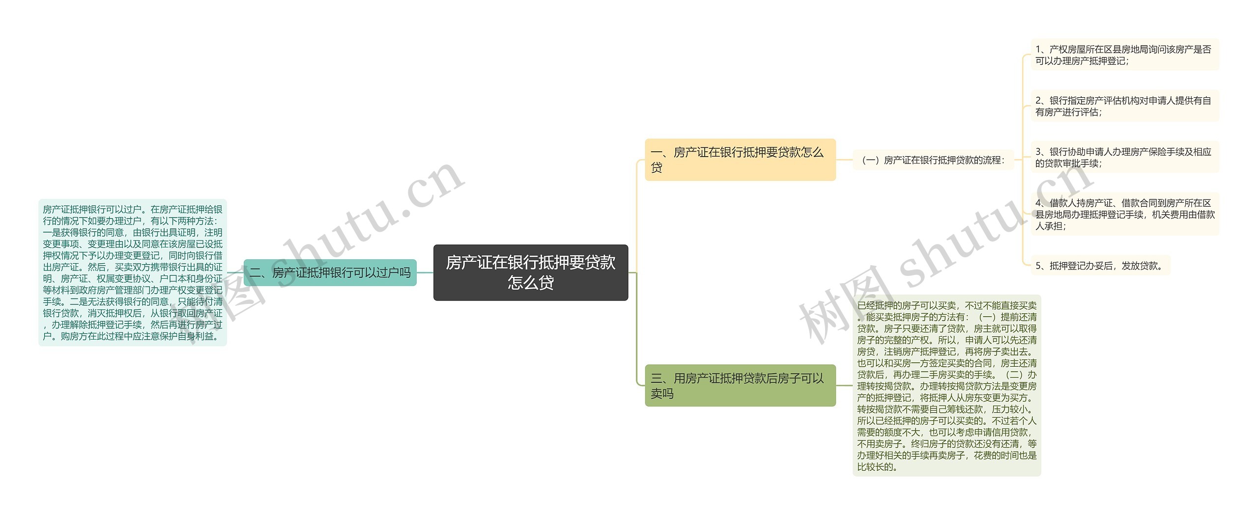 房产证在银行抵押要贷款怎么贷思维导图