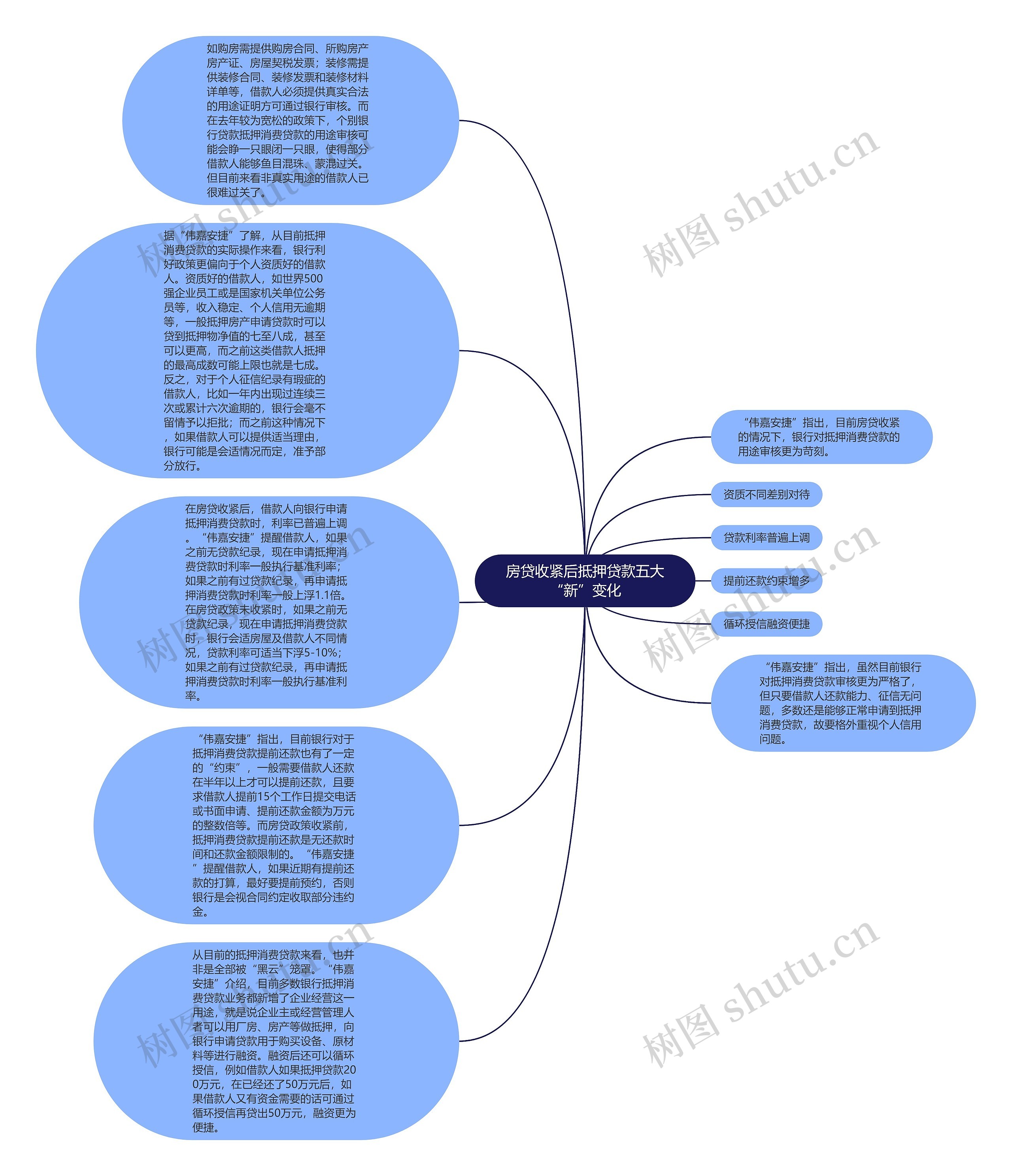 房贷收紧后抵押贷款五大“新”变化思维导图