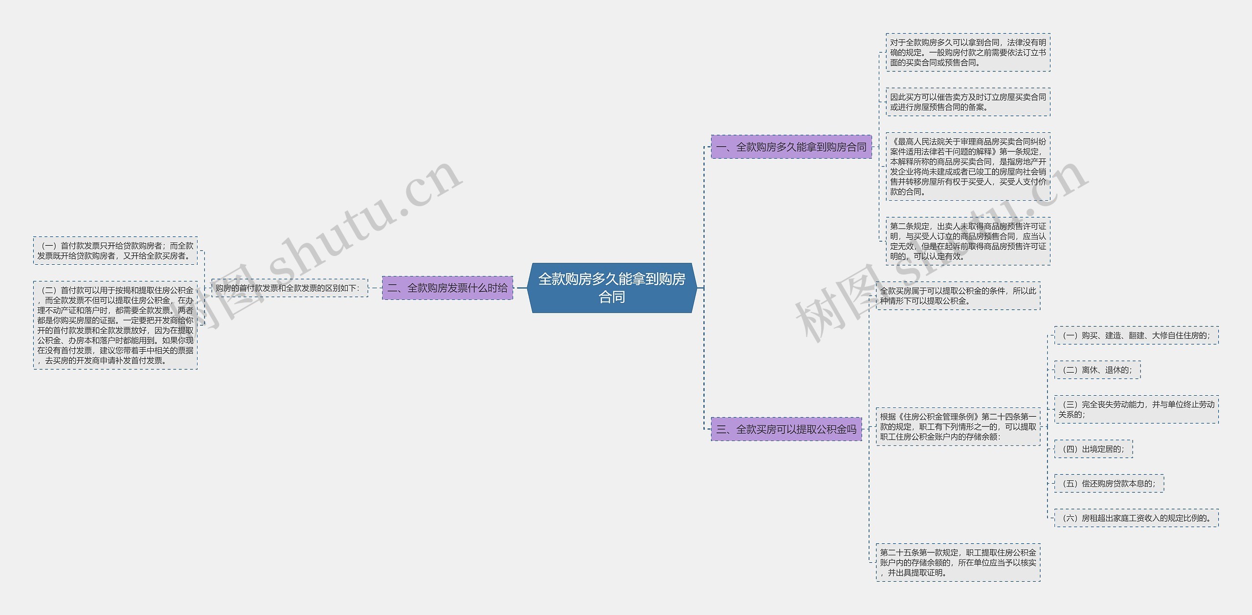 全款购房多久能拿到购房合同思维导图
