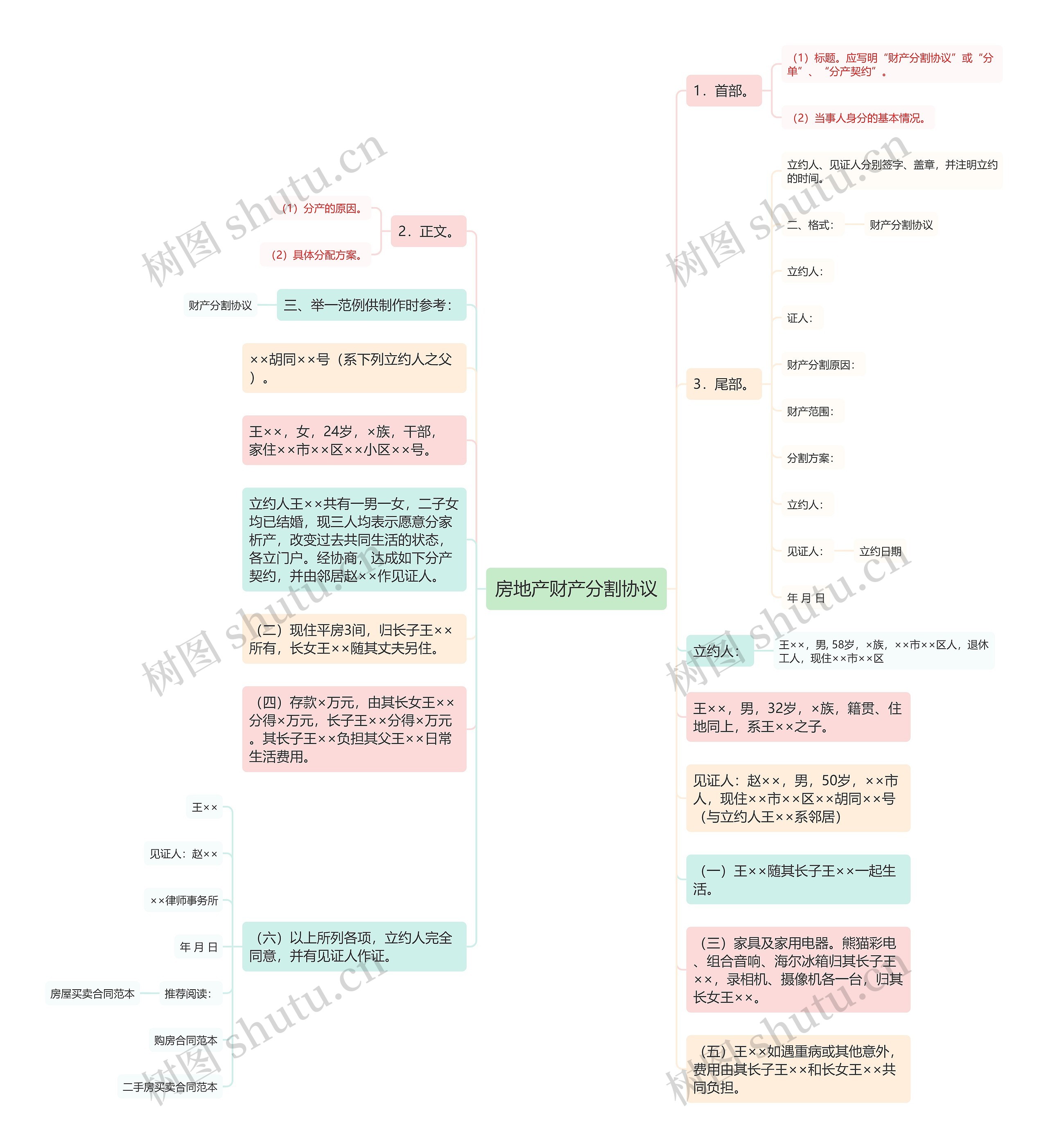 房地产财产分割协议思维导图