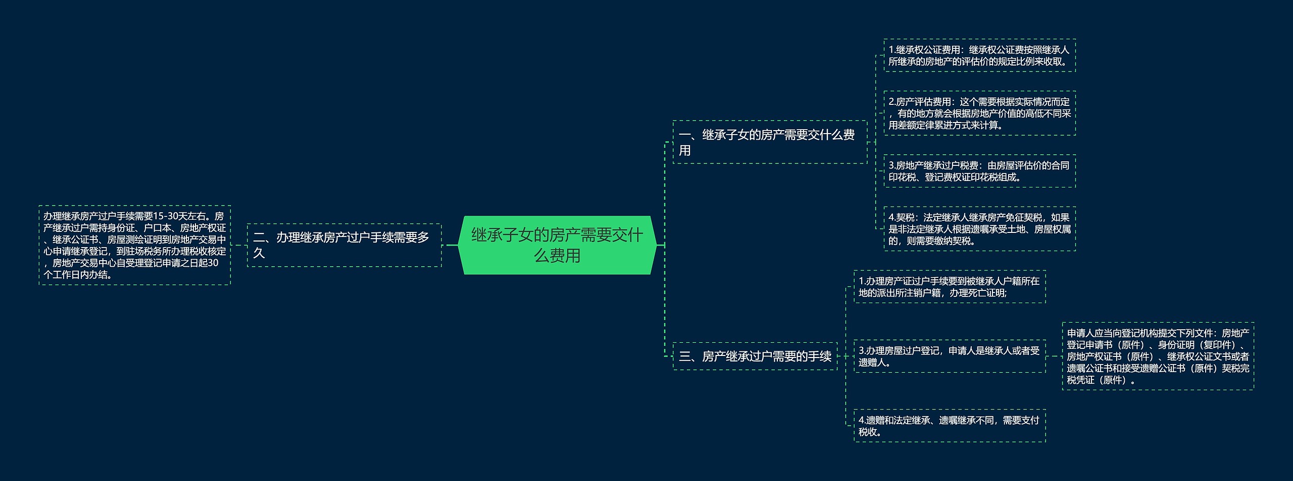 继承子女的房产需要交什么费用思维导图