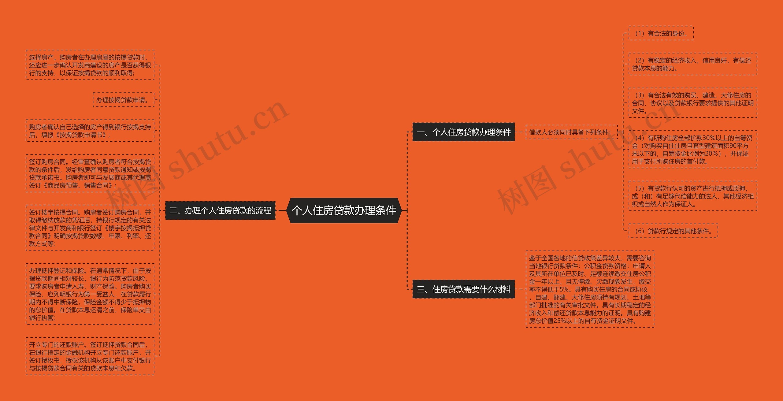 个人住房贷款办理条件思维导图