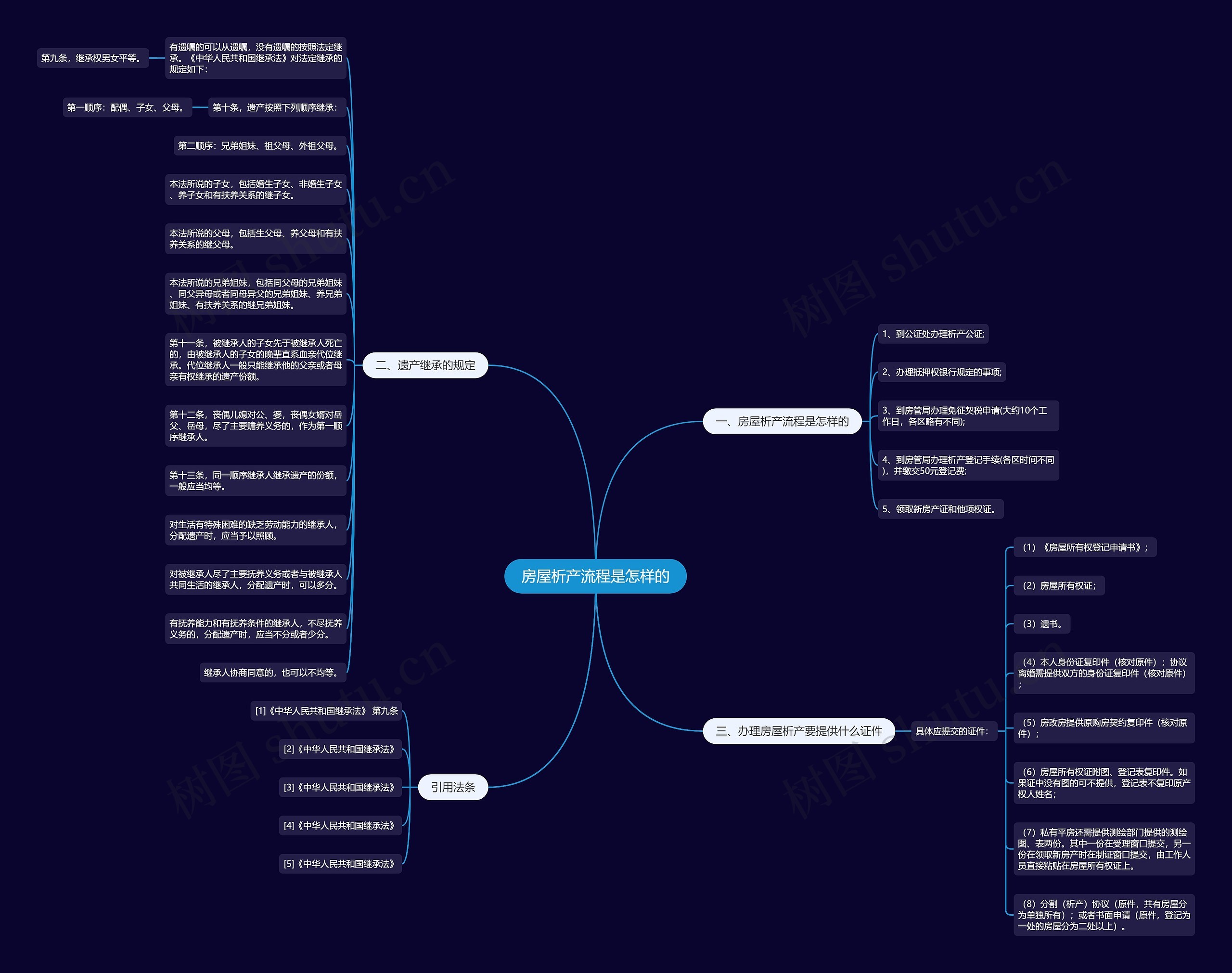 房屋析产流程是怎样的思维导图