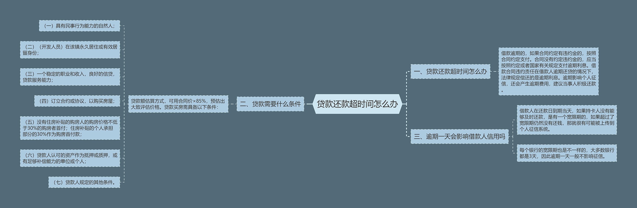 贷款还款超时间怎么办思维导图