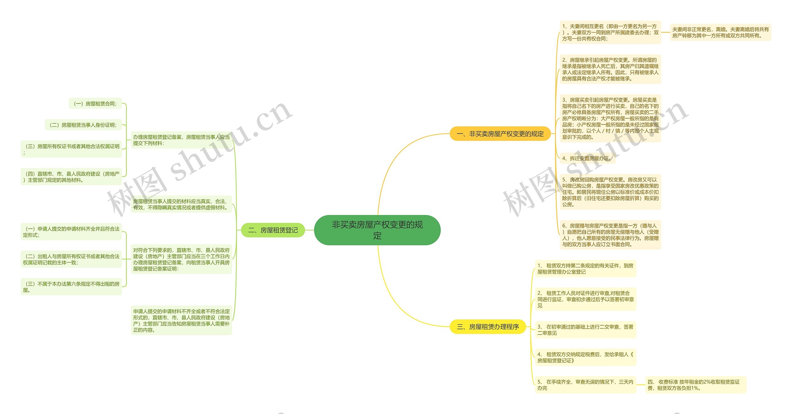 非买卖房屋产权变更的规定思维导图