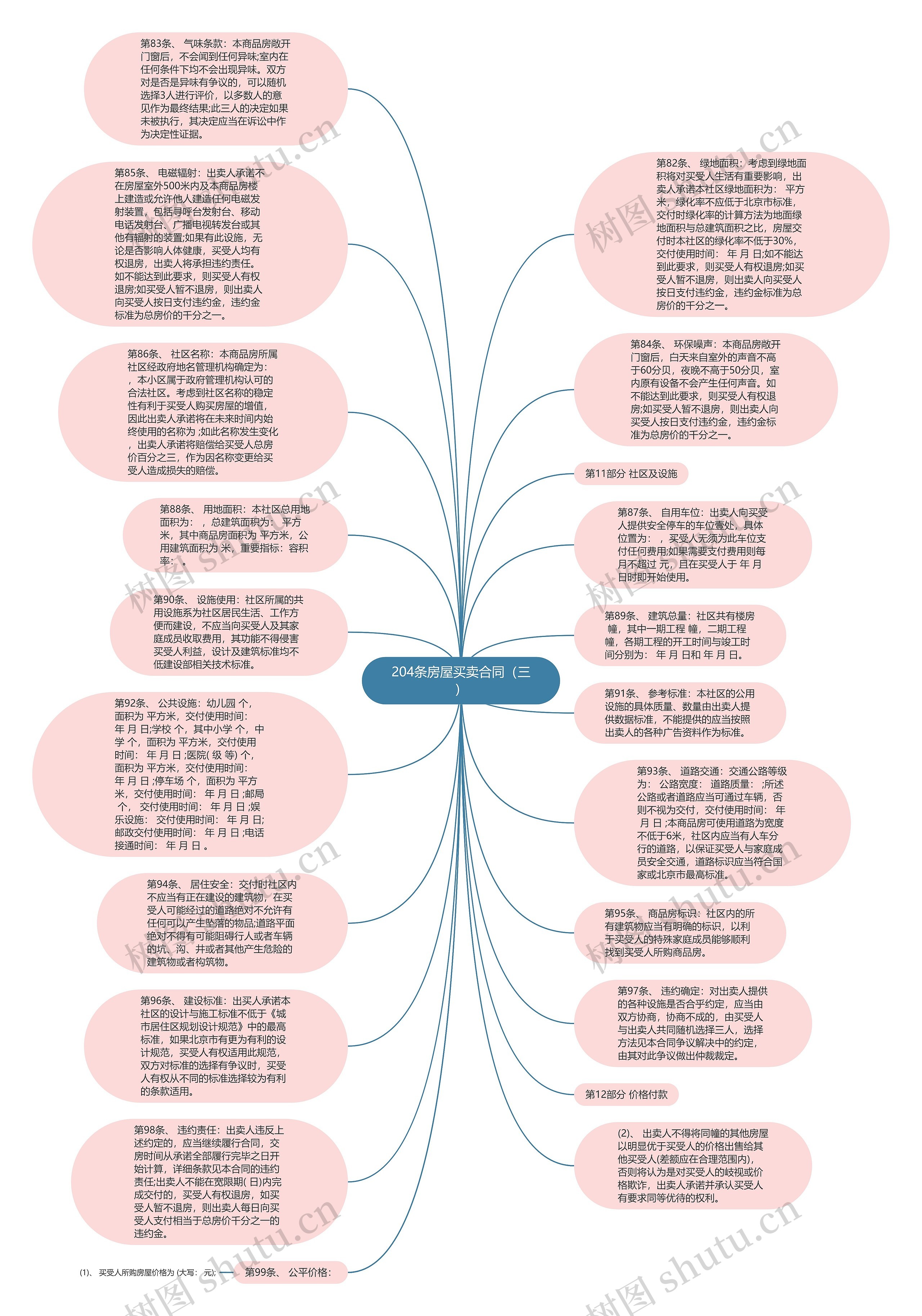 204条房屋买卖合同（三）思维导图