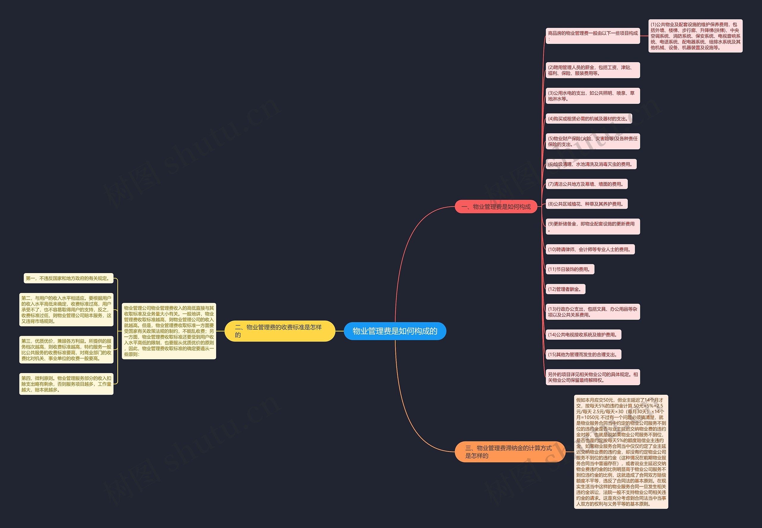 物业管理费是如何构成的思维导图
