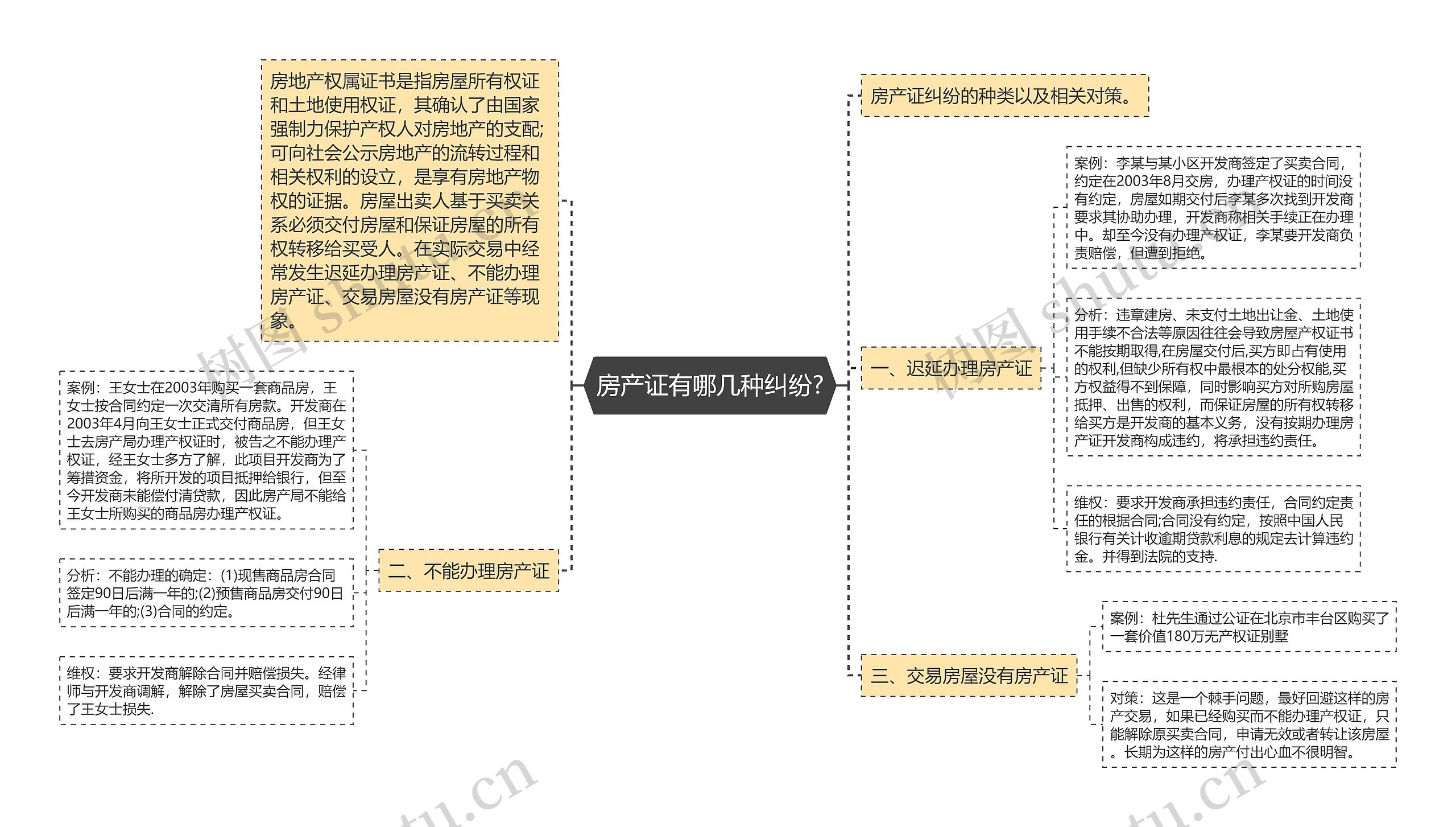 房产证有哪几种纠纷?思维导图