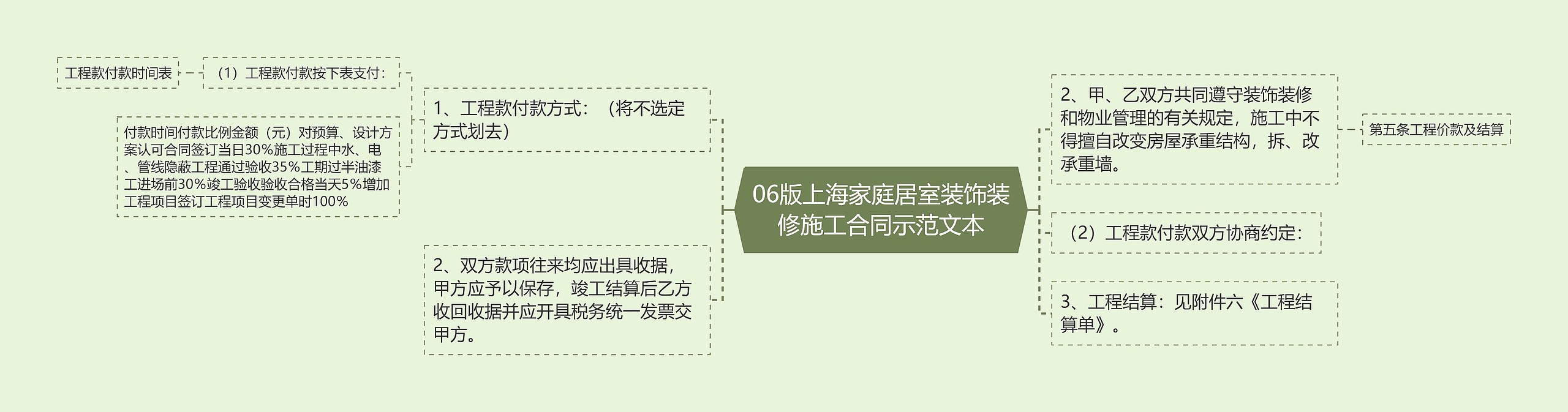 06版上海家庭居室装饰装修施工合同示范文本