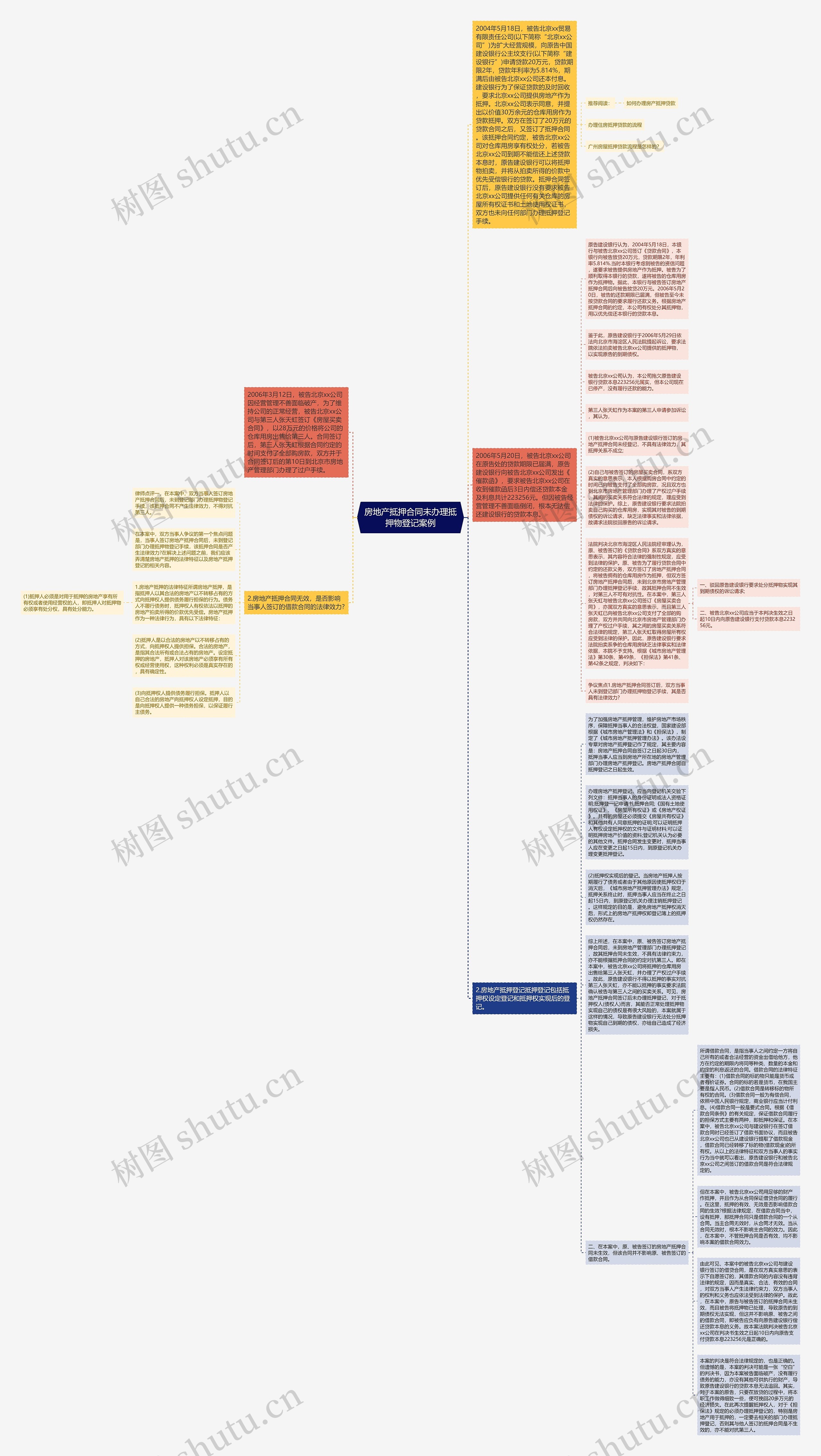 房地产抵押合同未办理抵押物登记案例思维导图