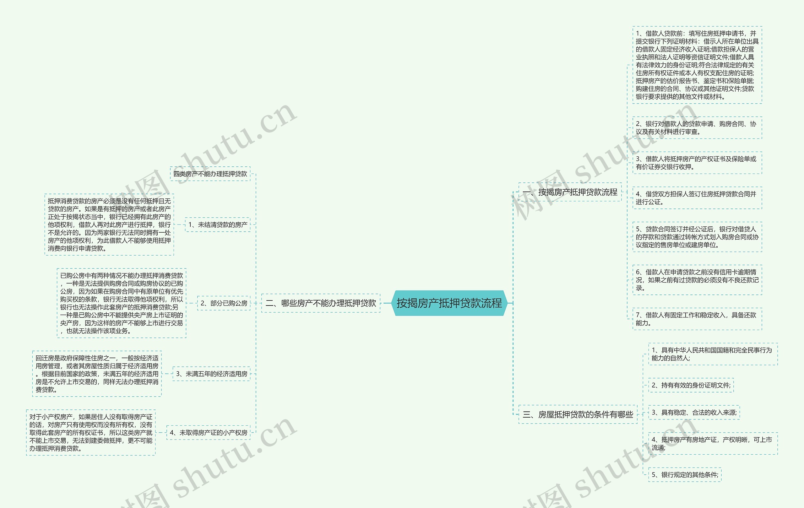 按揭房产抵押贷款流程思维导图