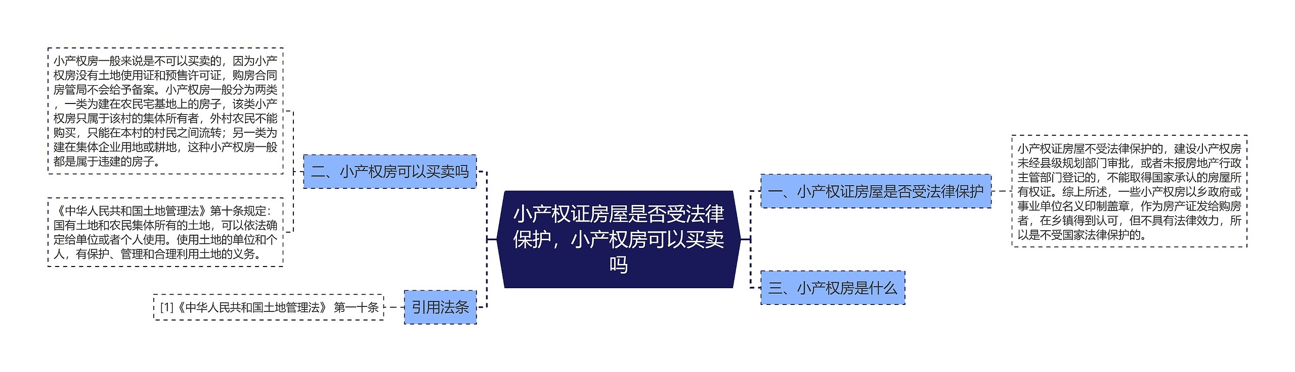 小产权证房屋是否受法律保护，小产权房可以买卖吗思维导图