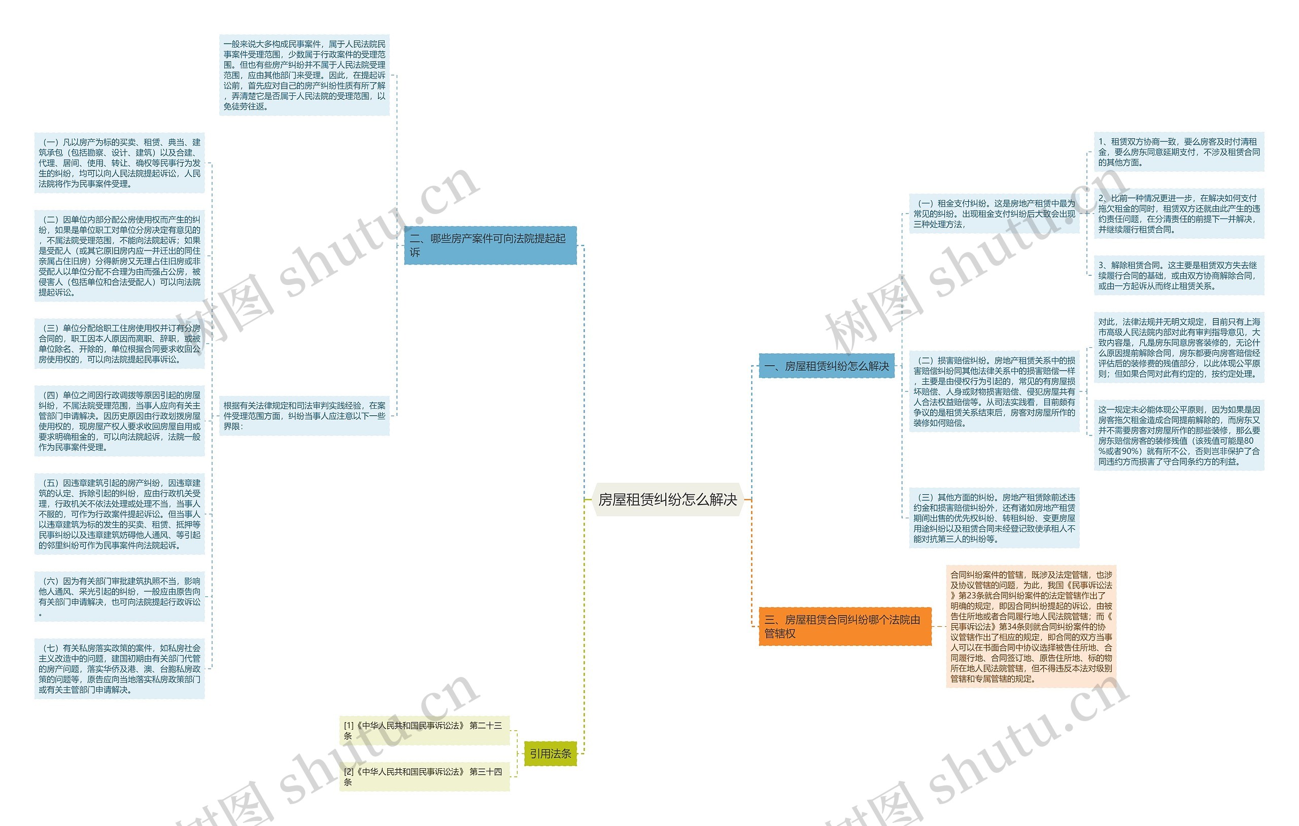 房屋租赁纠纷怎么解决思维导图