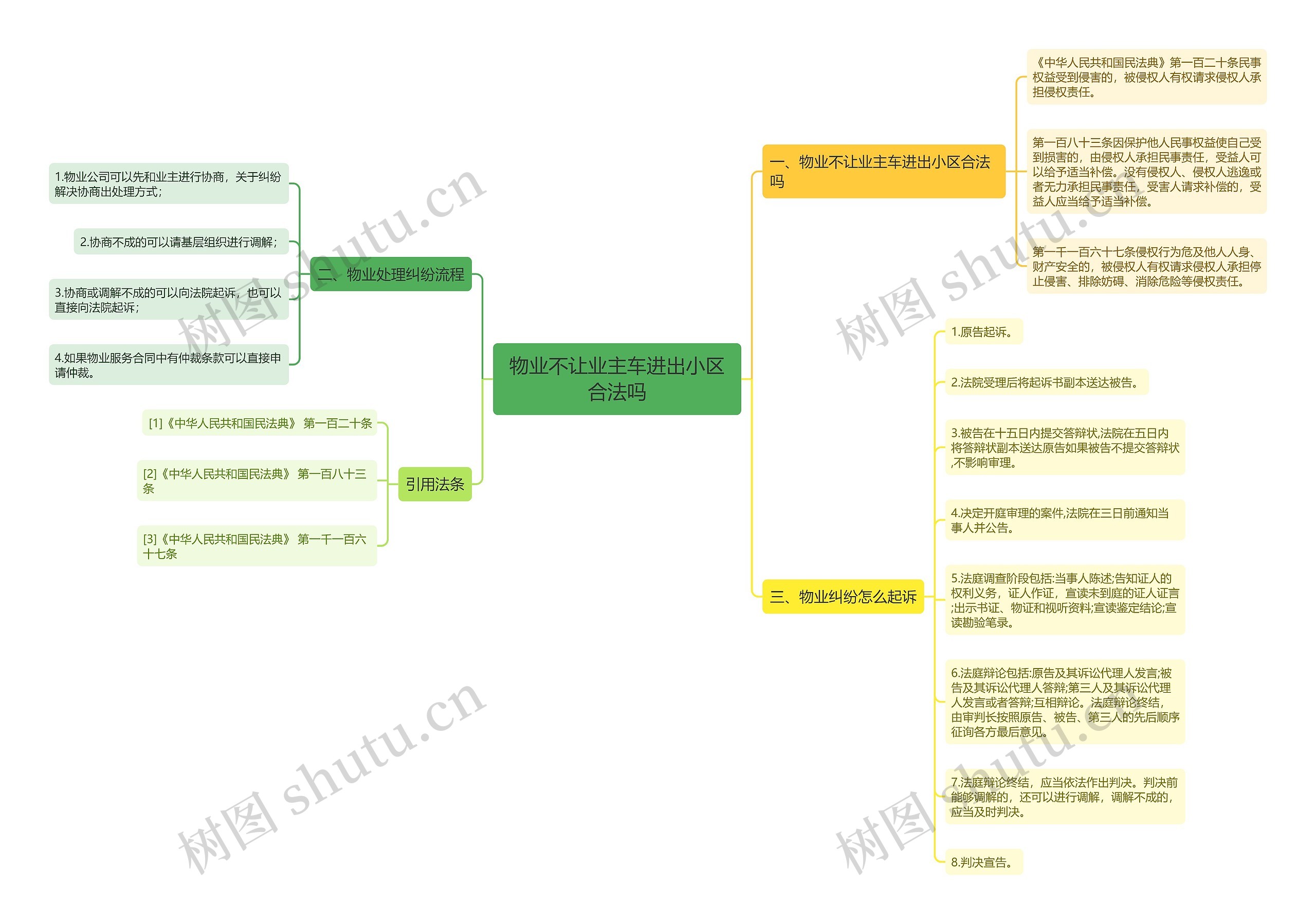 物业不让业主车进出小区合法吗思维导图