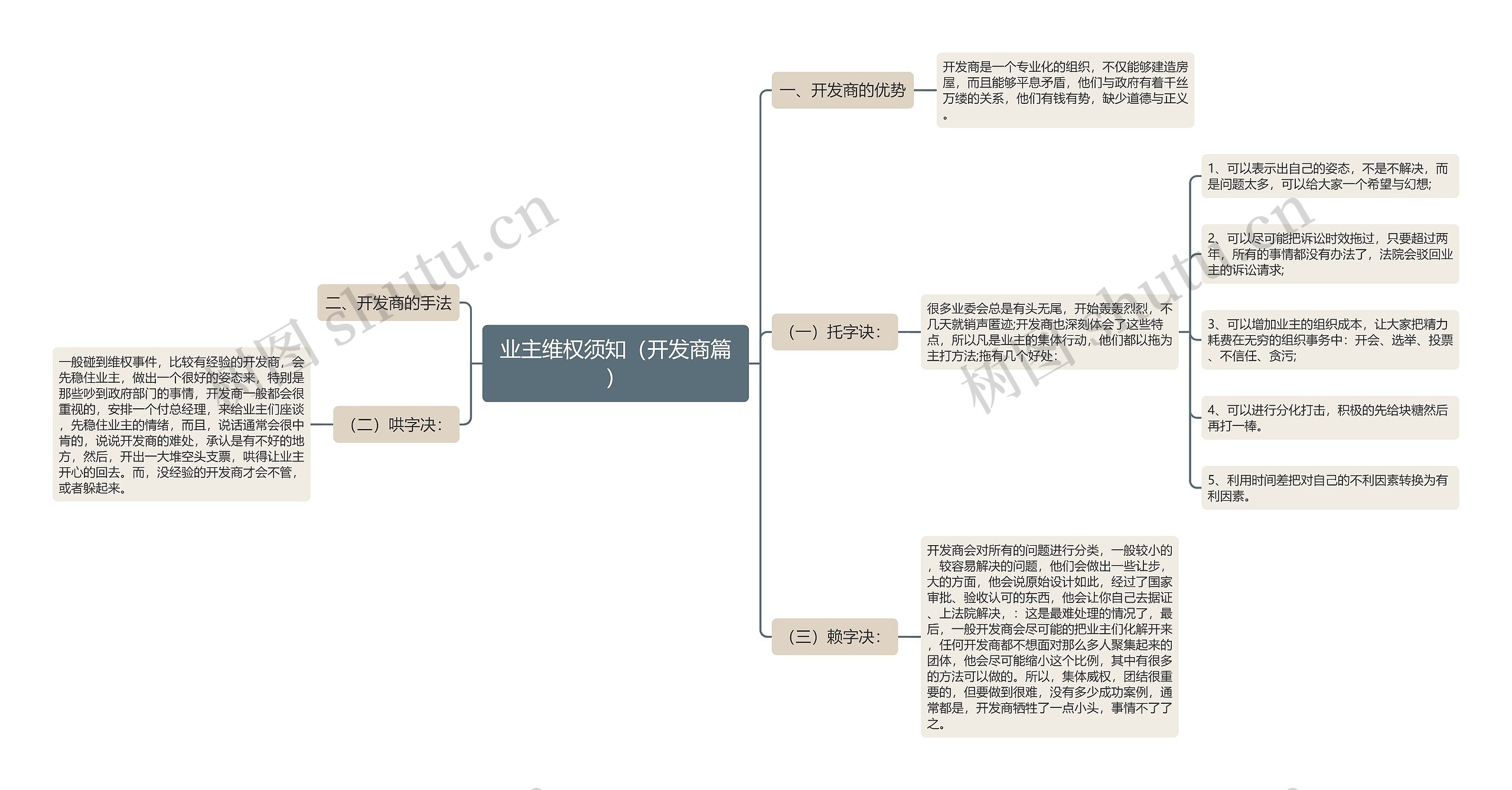 业主维权须知（开发商篇）思维导图