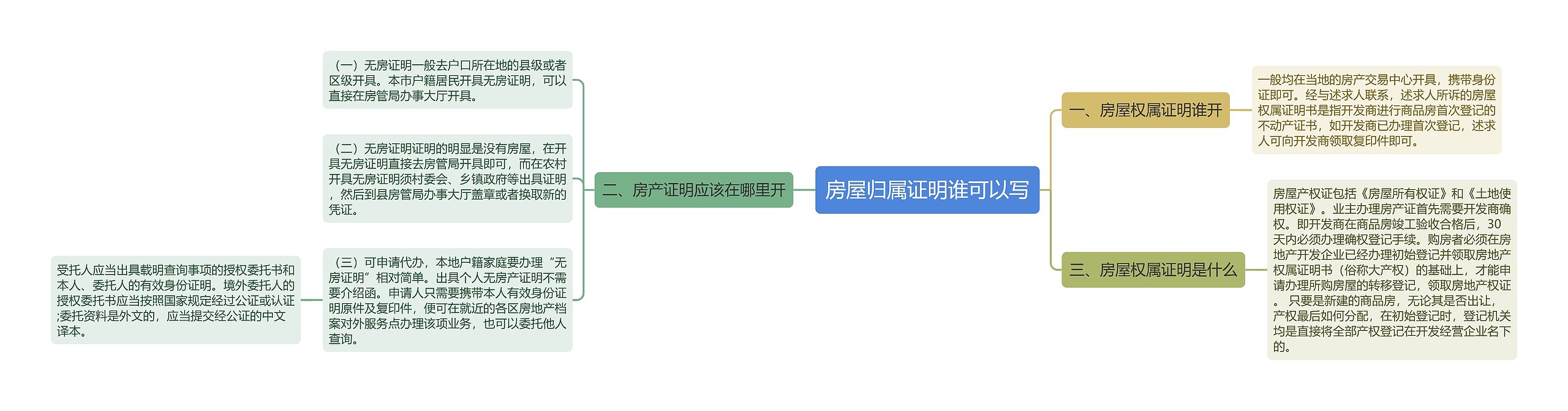 房屋归属证明谁可以写思维导图