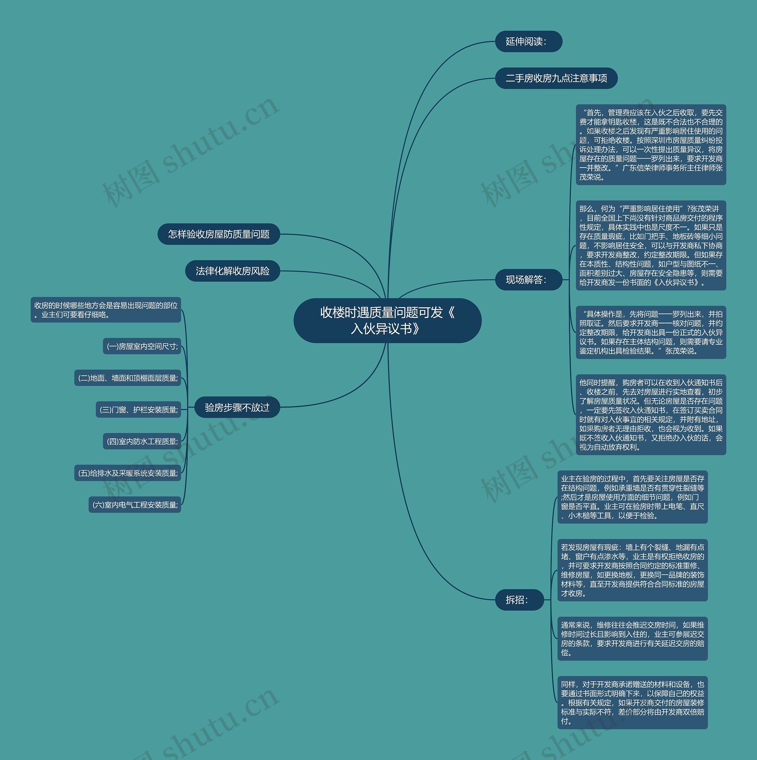 收楼时遇质量问题可发《入伙异议书》思维导图