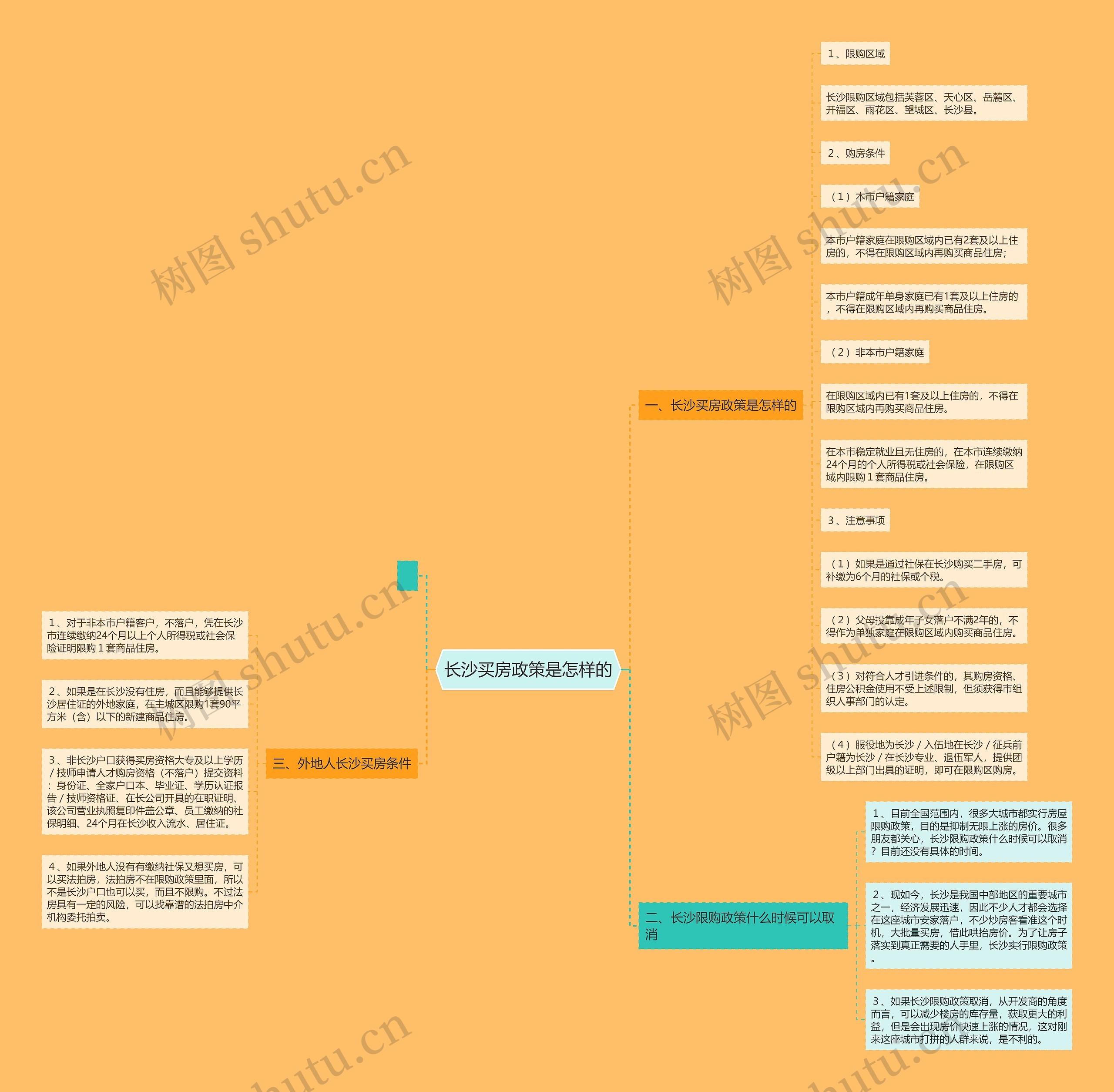 长沙买房政策是怎样的思维导图