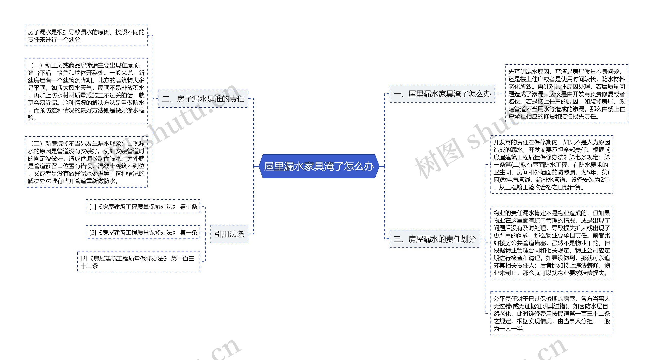 屋里漏水家具淹了怎么办思维导图