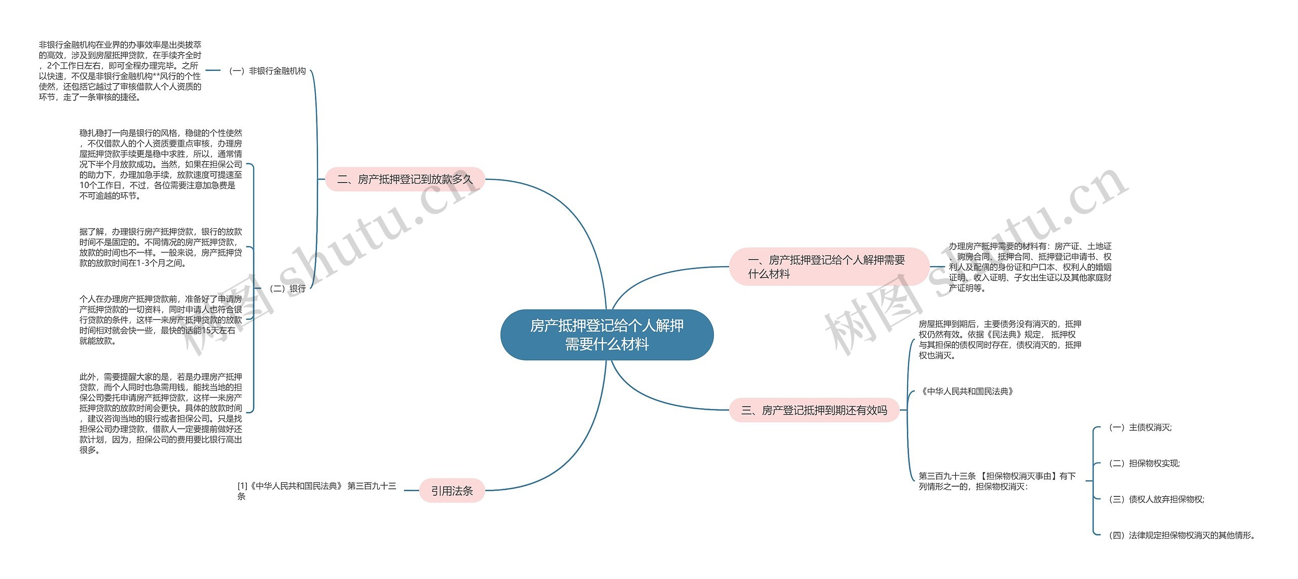 房产抵押登记给个人解押需要什么材料思维导图