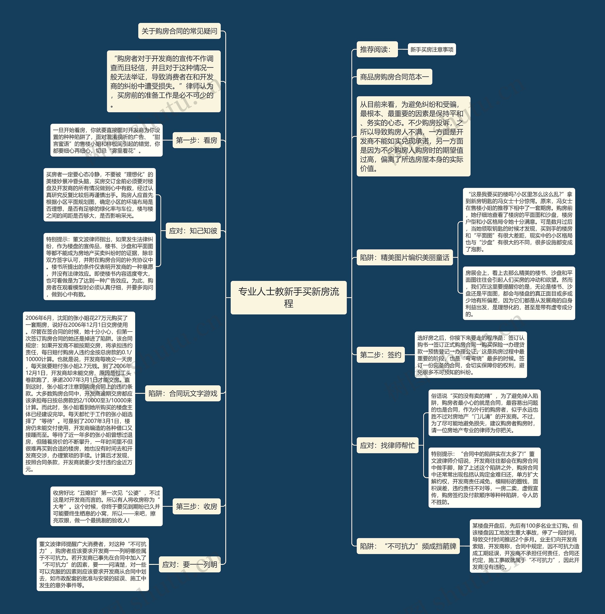 专业人士教新手买新房流程思维导图