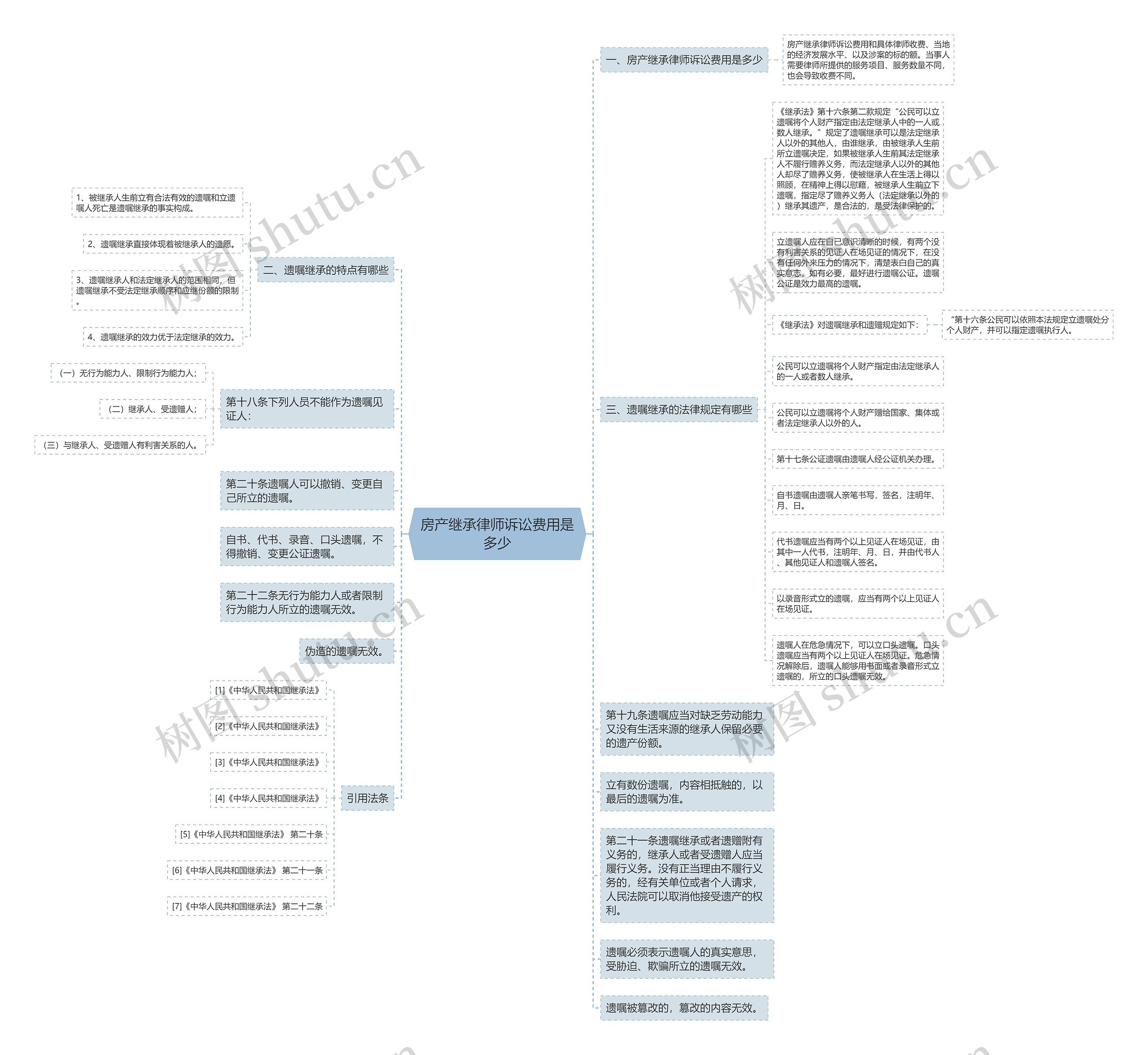 房产继承律师诉讼费用是多少思维导图
