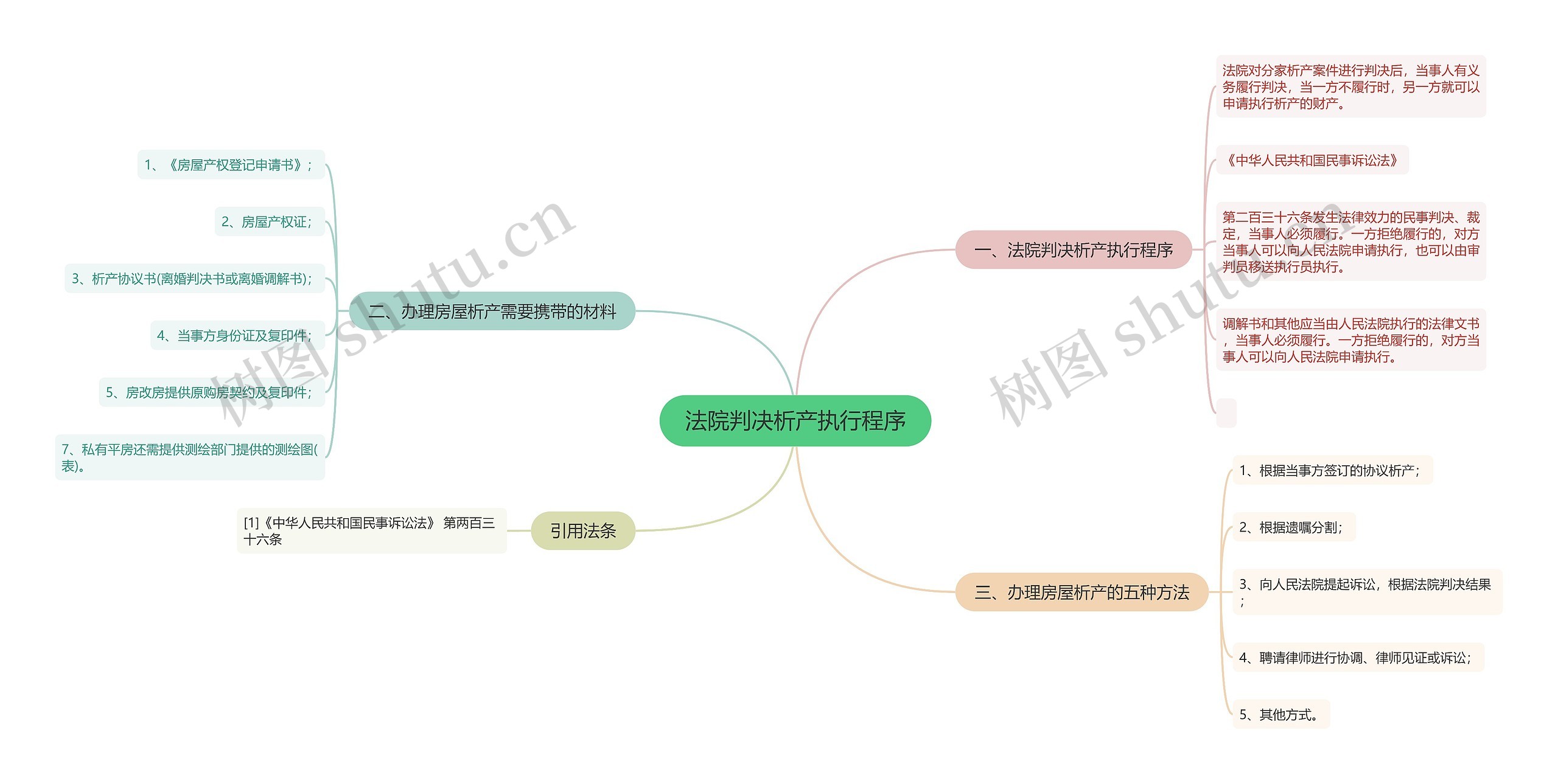 法院判决析产执行程序思维导图