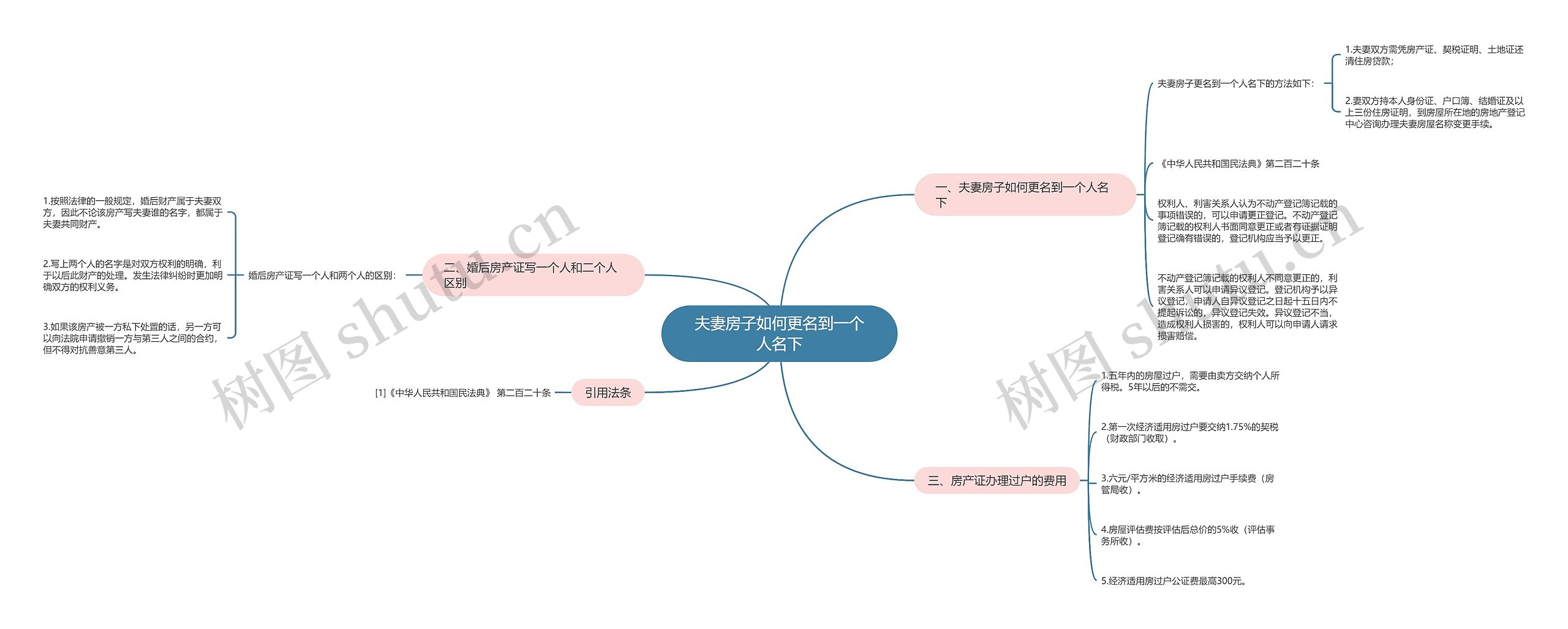 夫妻房子如何更名到一个人名下思维导图