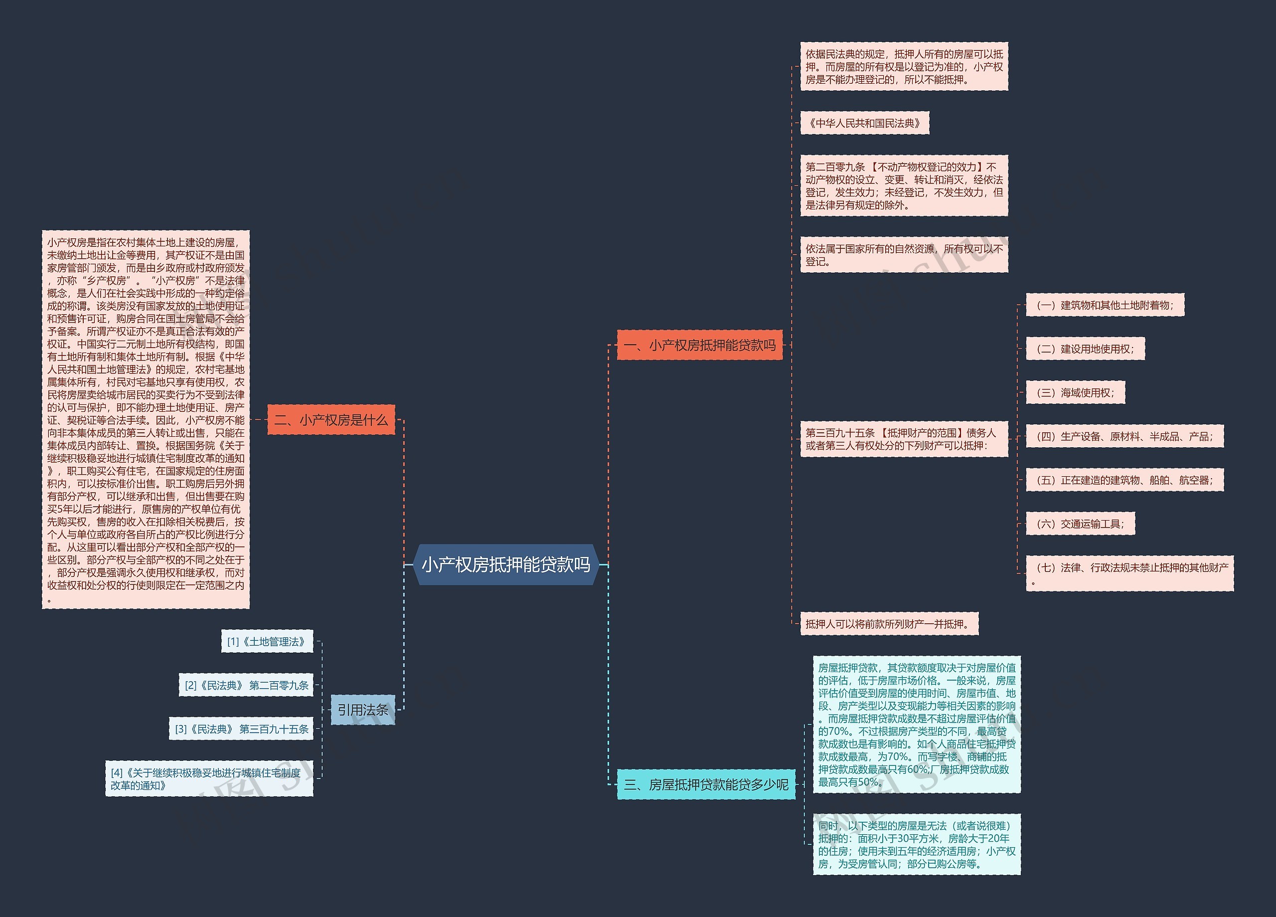 小产权房抵押能贷款吗思维导图
