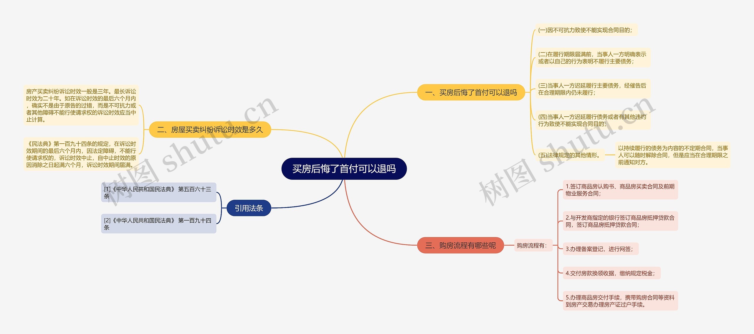 买房后悔了首付可以退吗思维导图