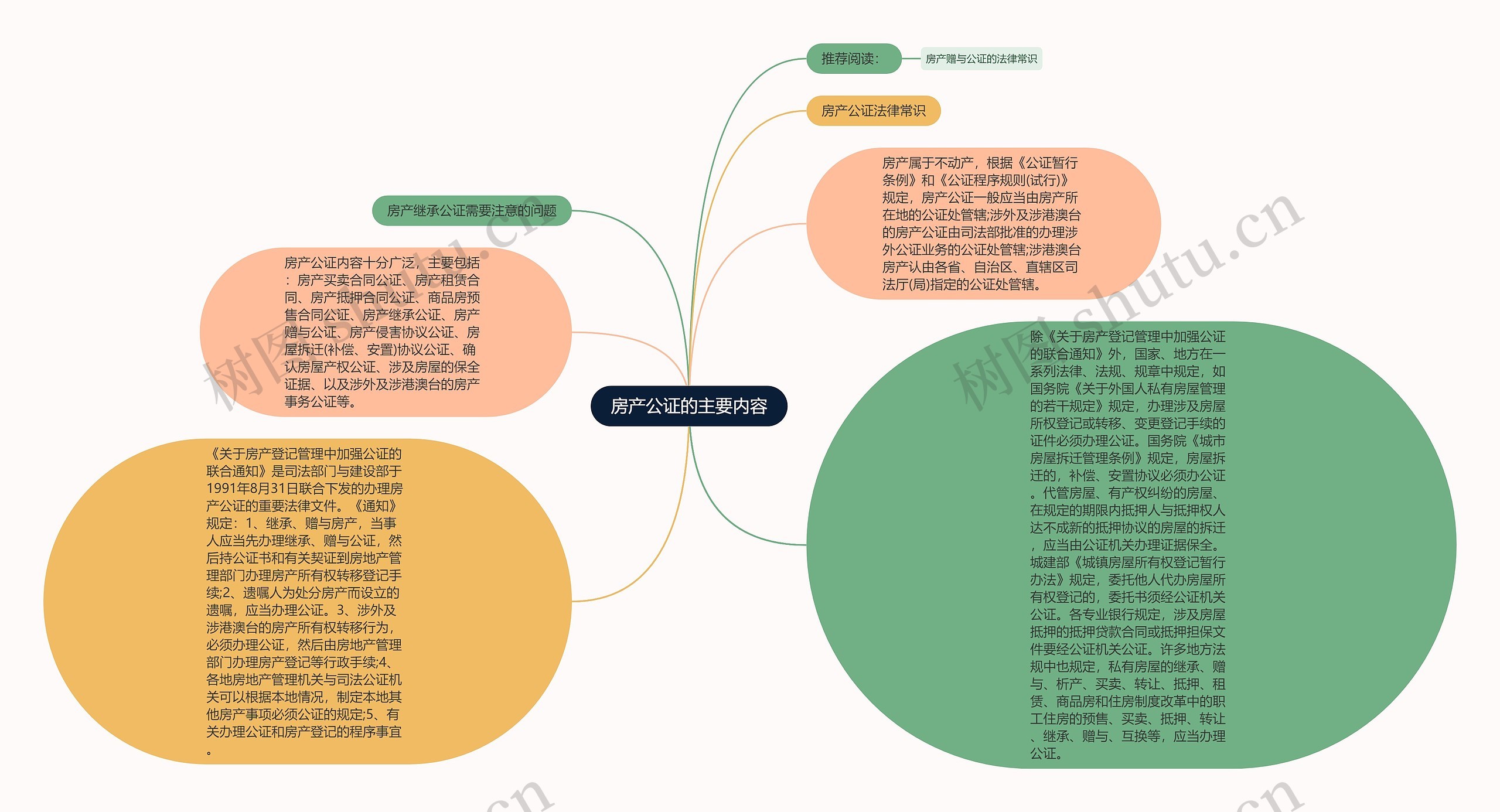 房产公证的主要内容