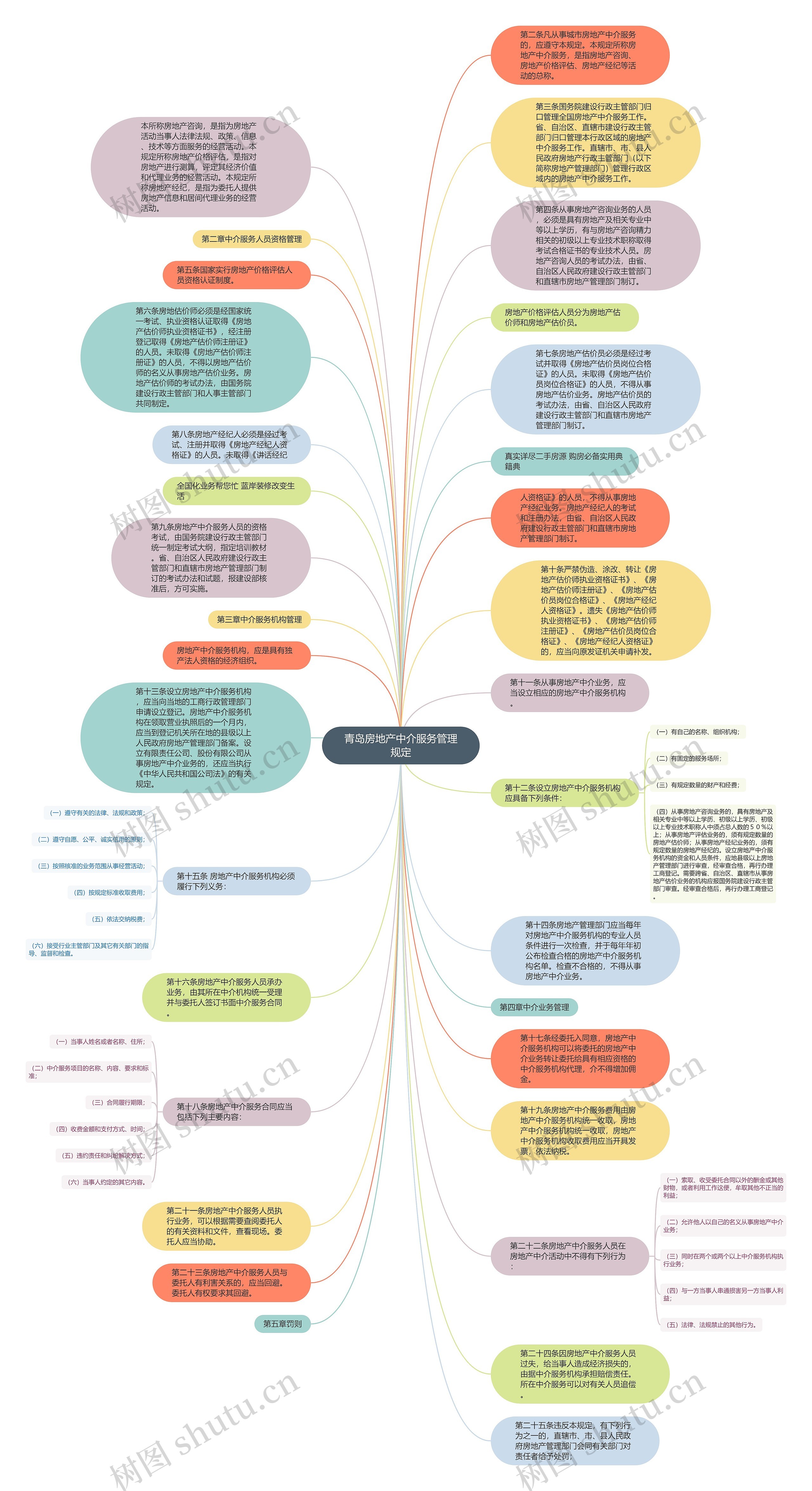 青岛房地产中介服务管理规定思维导图