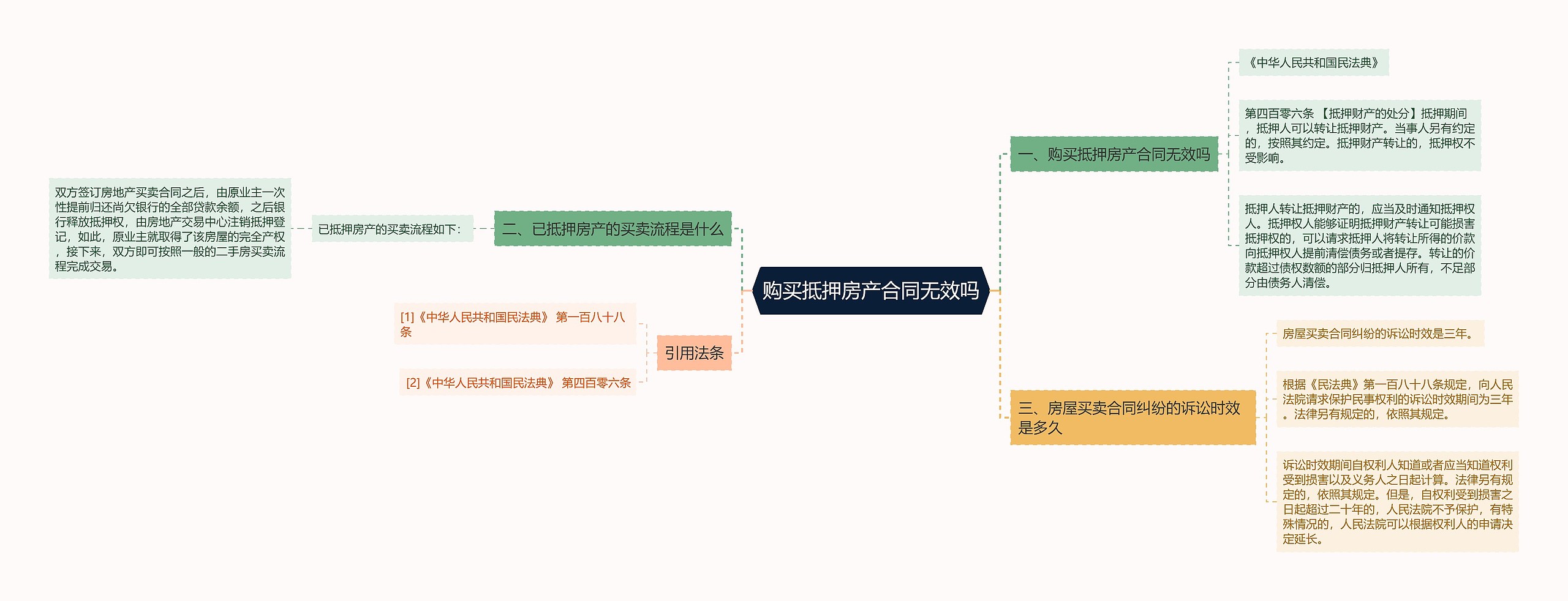 购买抵押房产合同无效吗思维导图