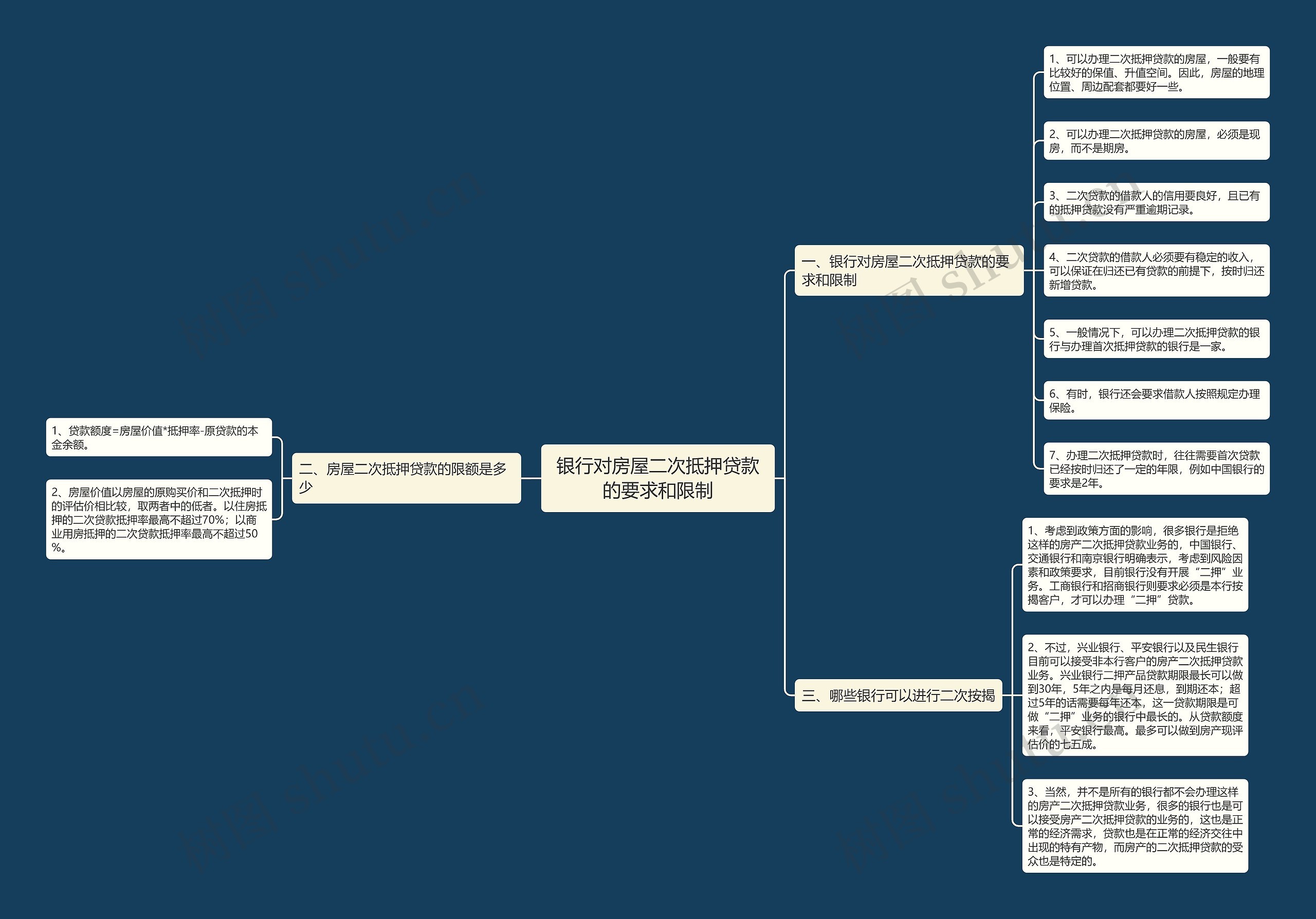 银行对房屋二次抵押贷款的要求和限制思维导图