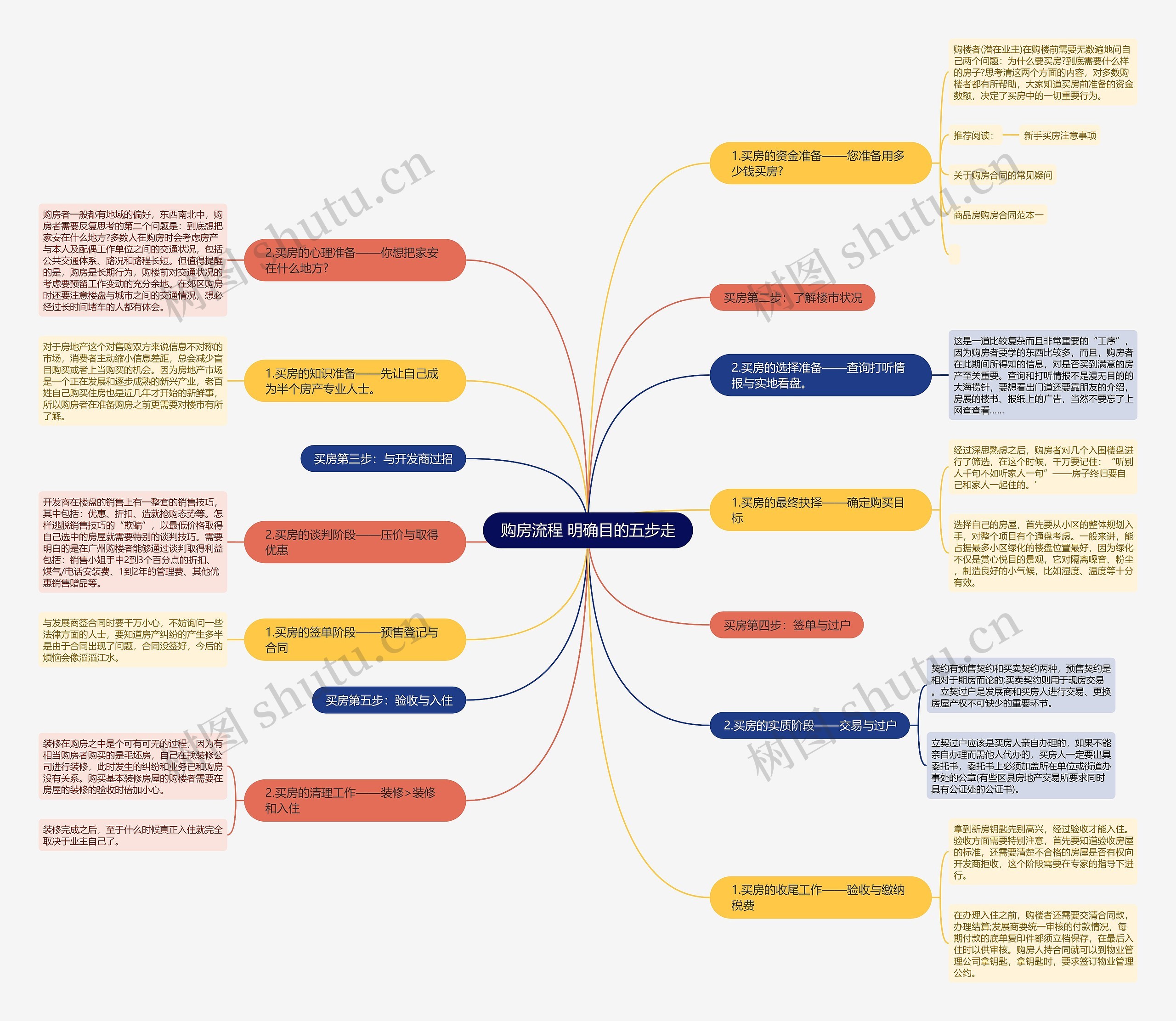 购房流程 明确目的五步走