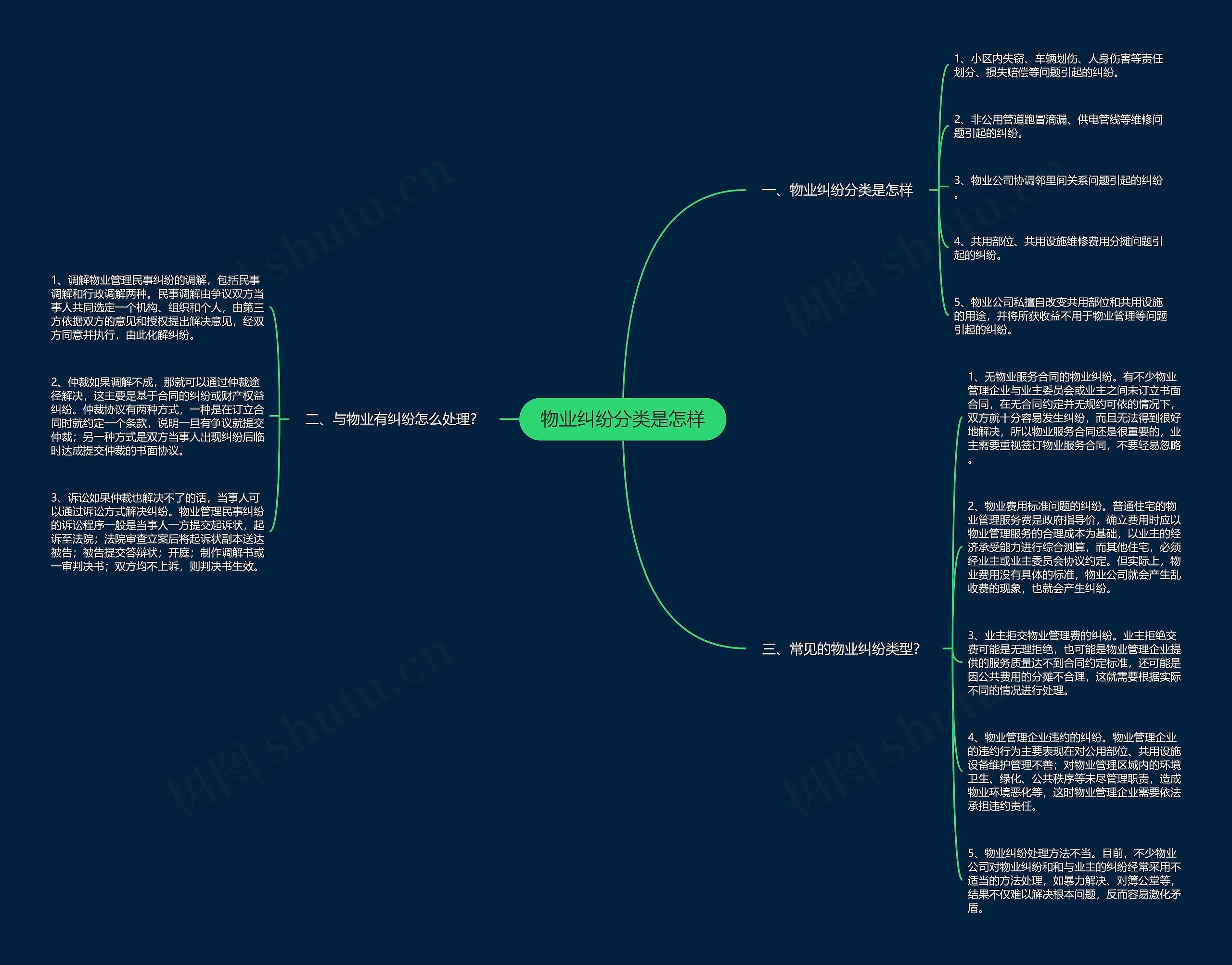 物业纠纷分类是怎样思维导图